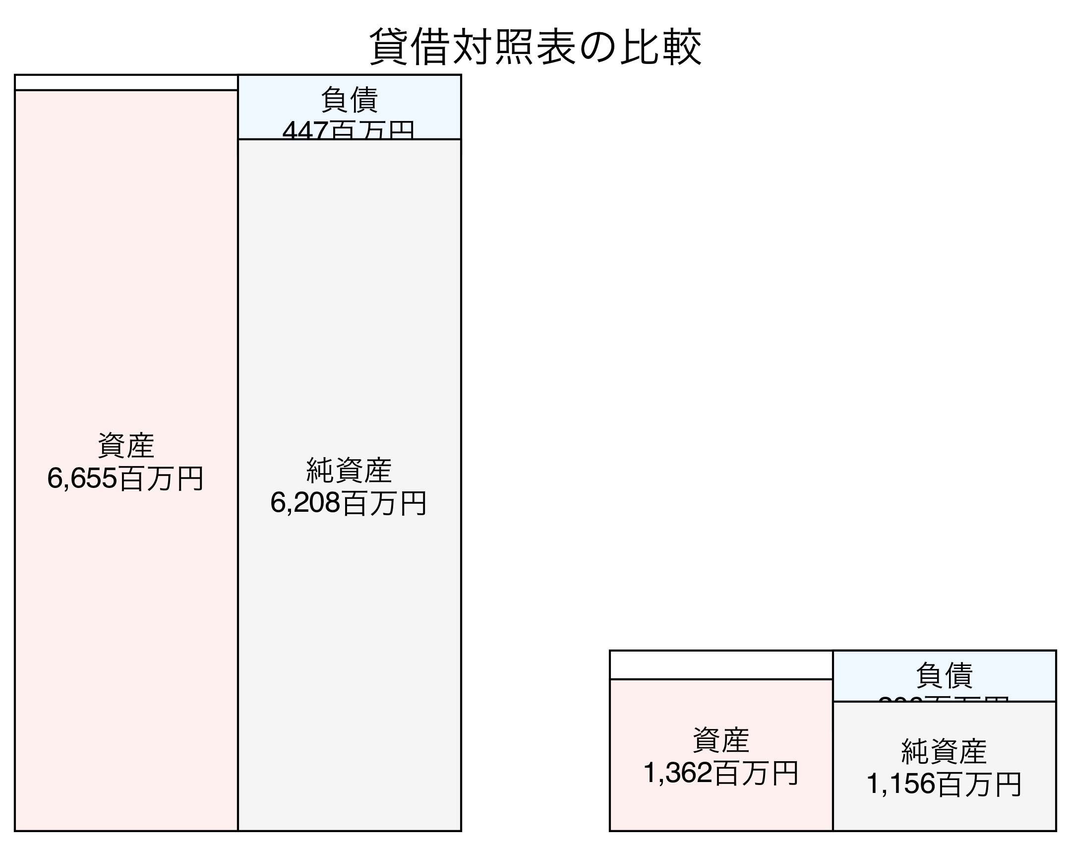 貸借対照表の比較図