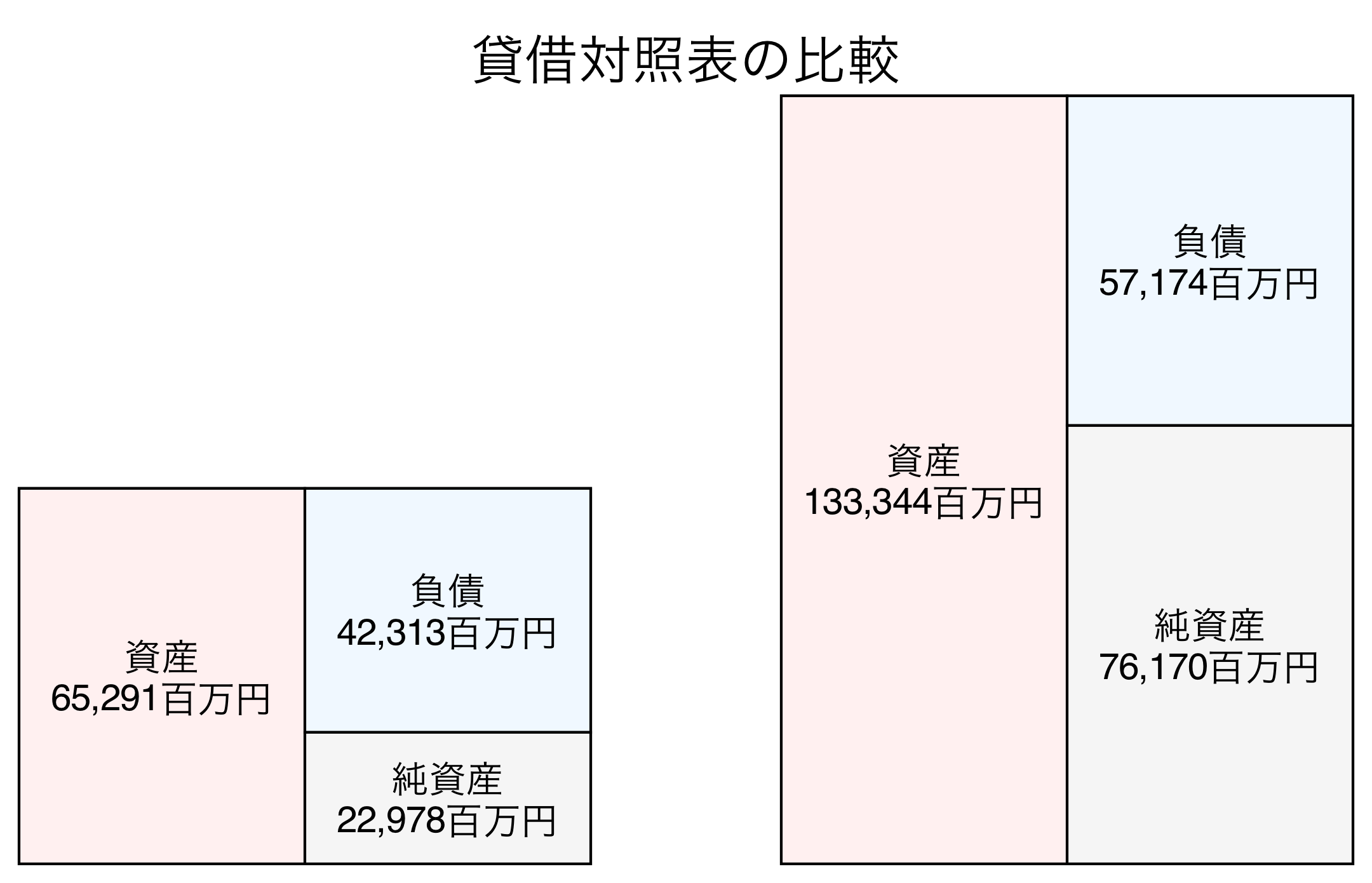 貸借対照表の比較図