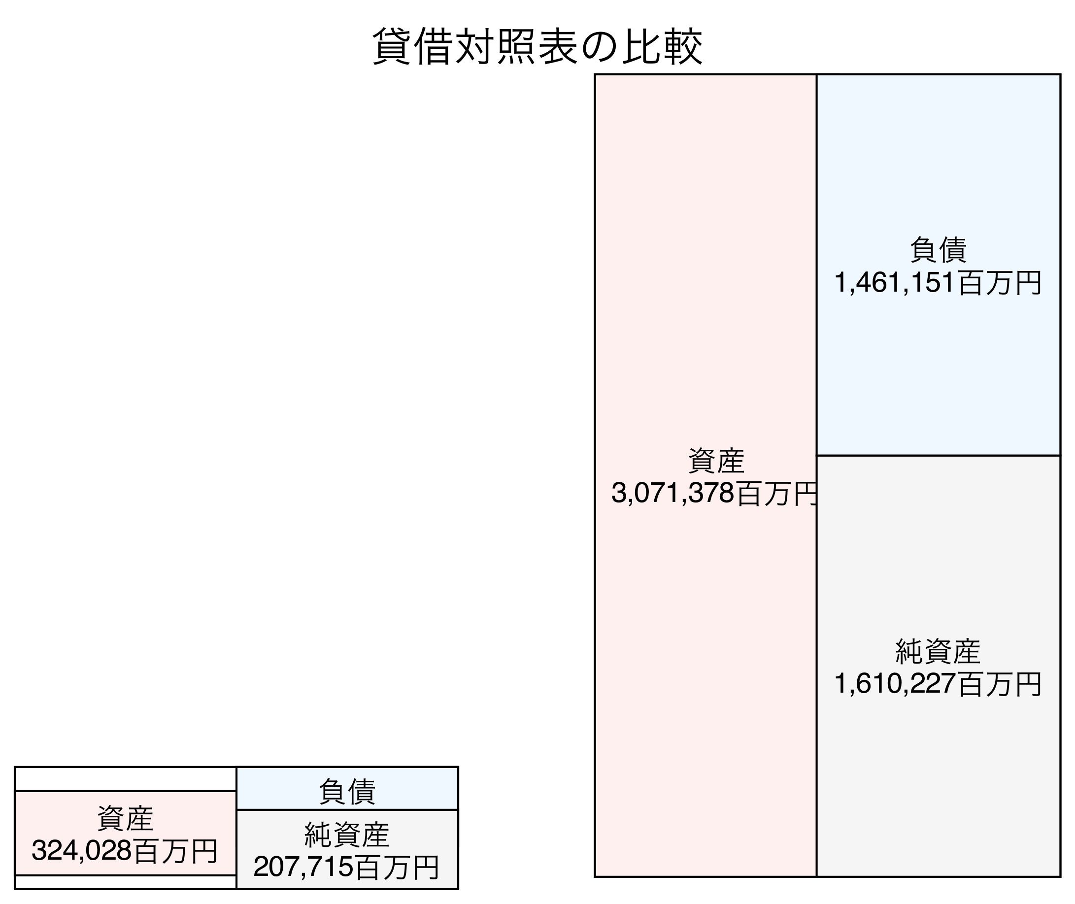 貸借対照表の比較図