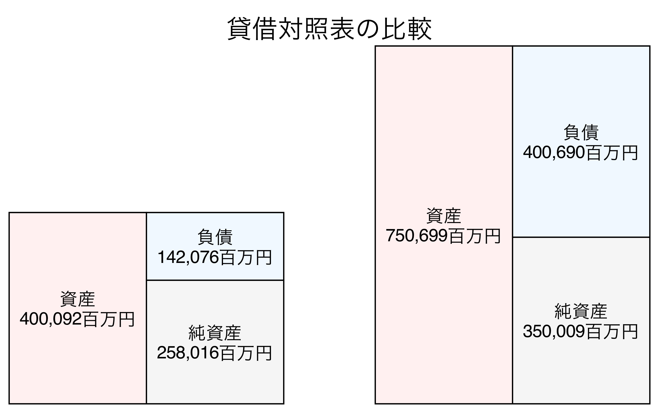 貸借対照表の比較図