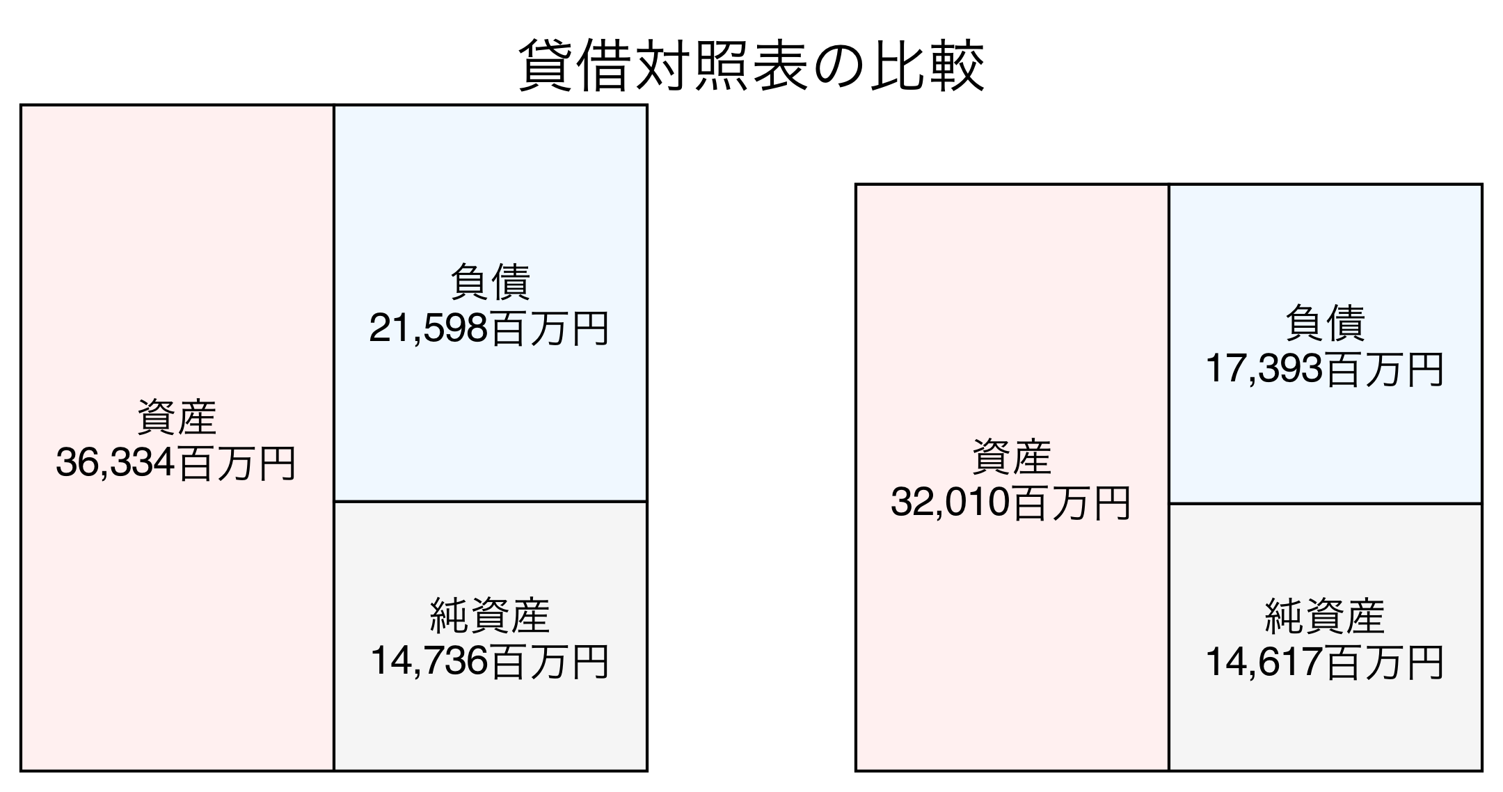 貸借対照表の比較図