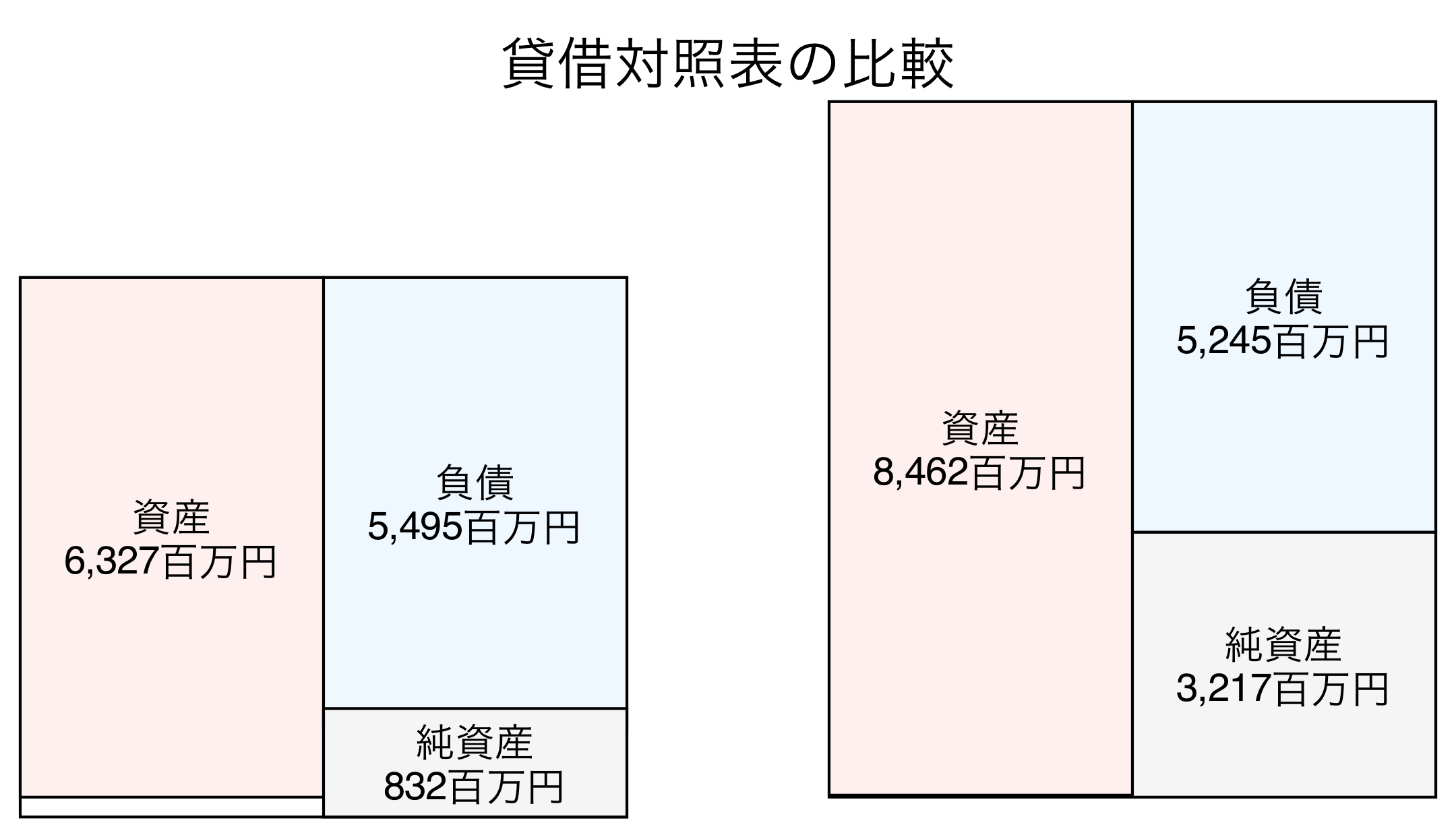 貸借対照表の比較図