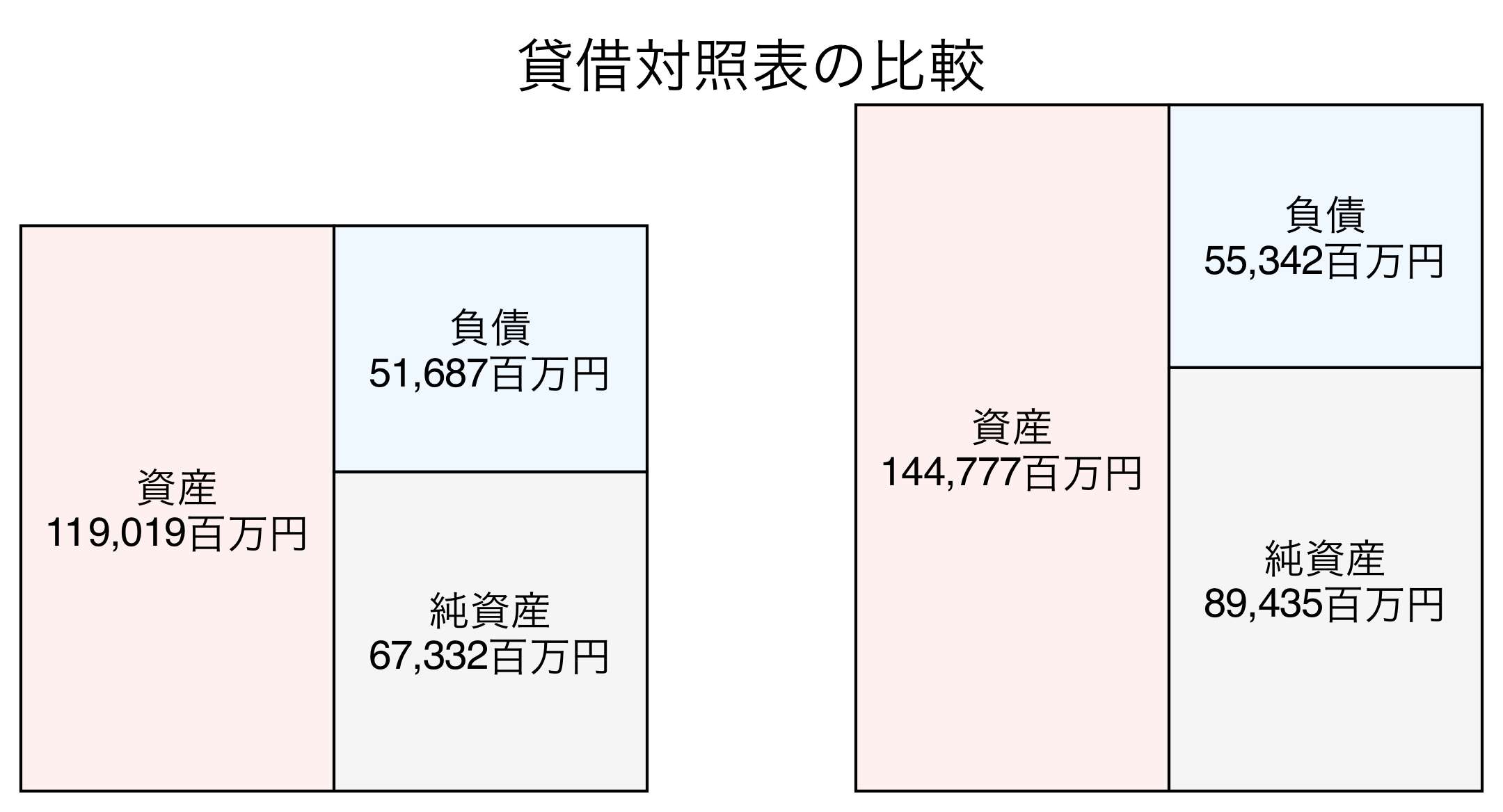 貸借対照表の比較図