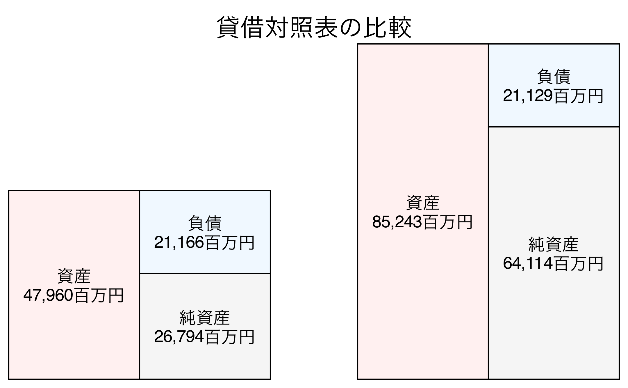 貸借対照表の比較図