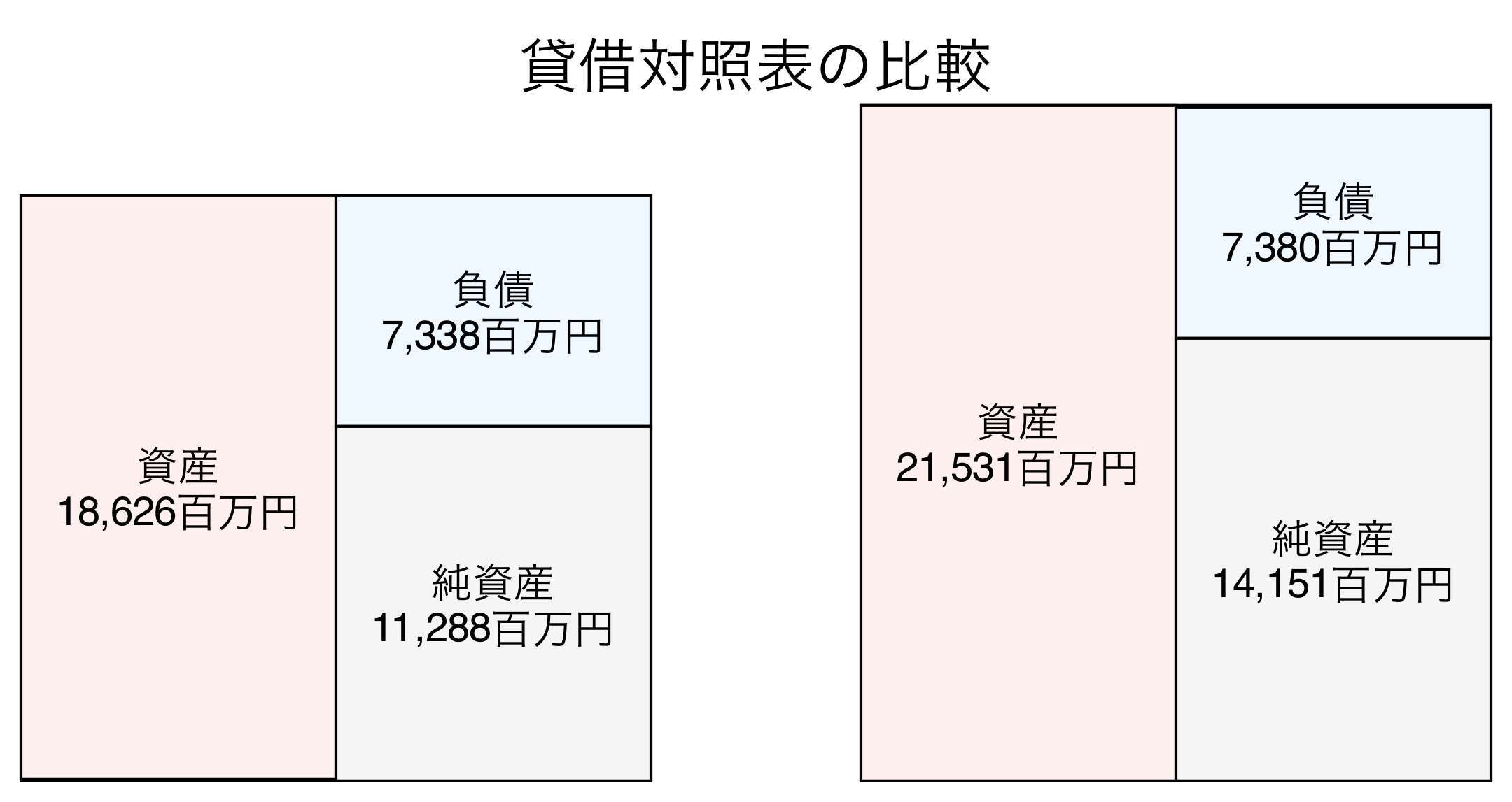 貸借対照表の比較図