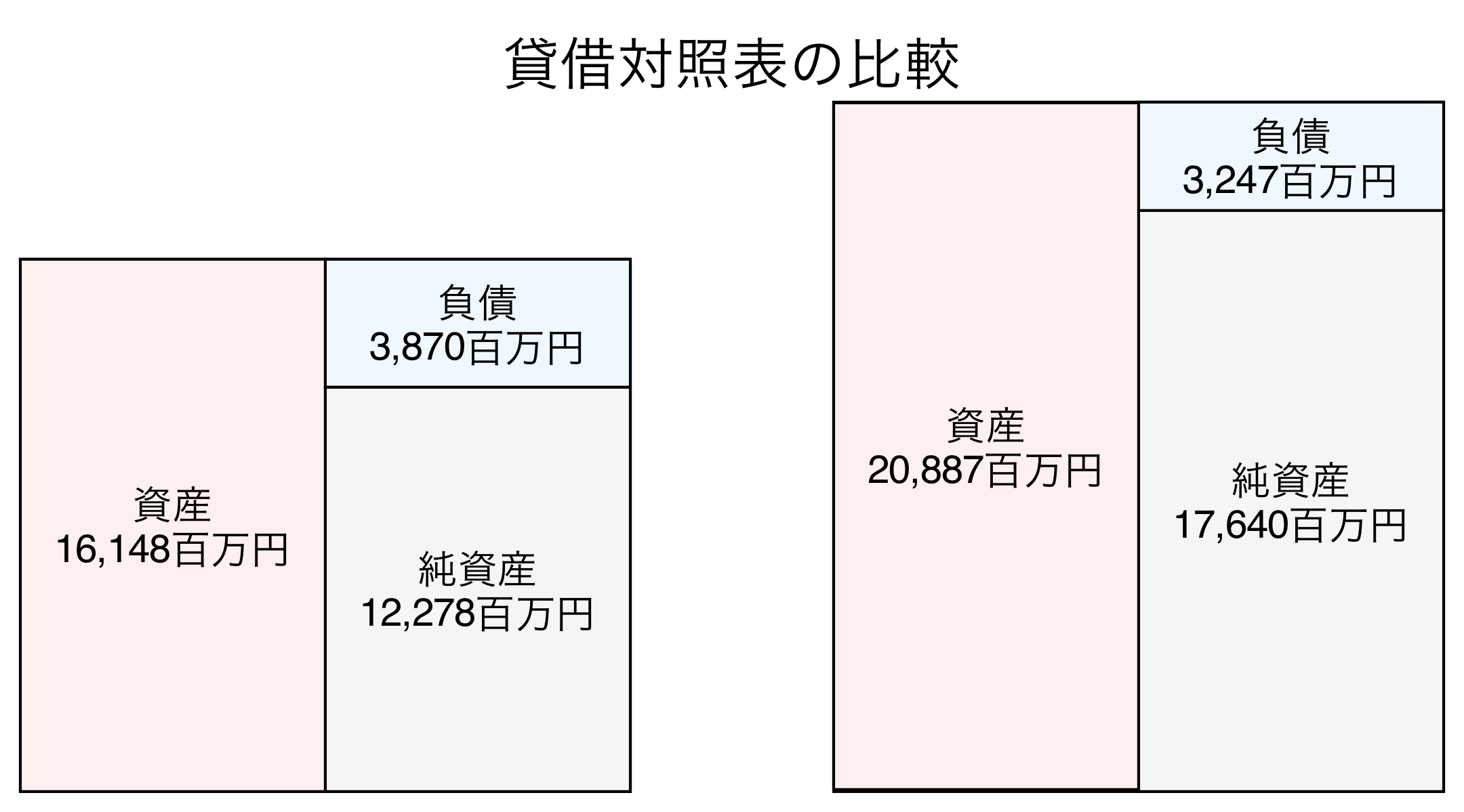 貸借対照表の比較図