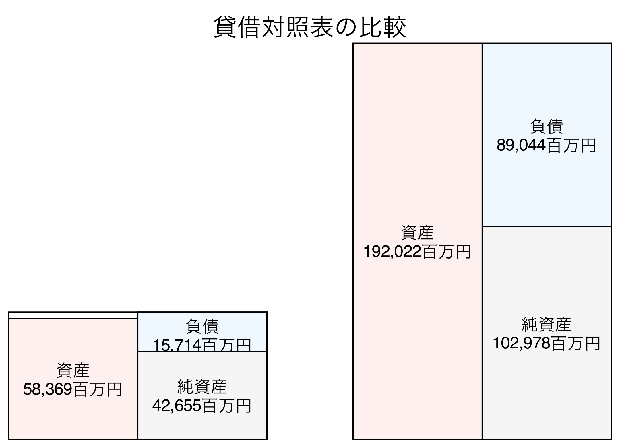 貸借対照表の比較図