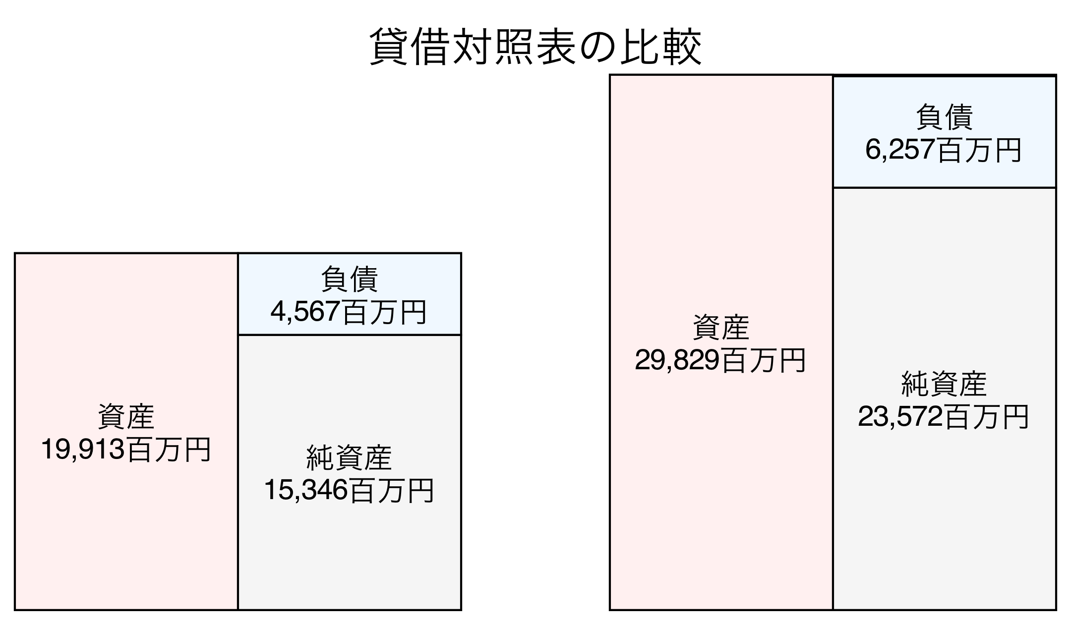 貸借対照表の比較図