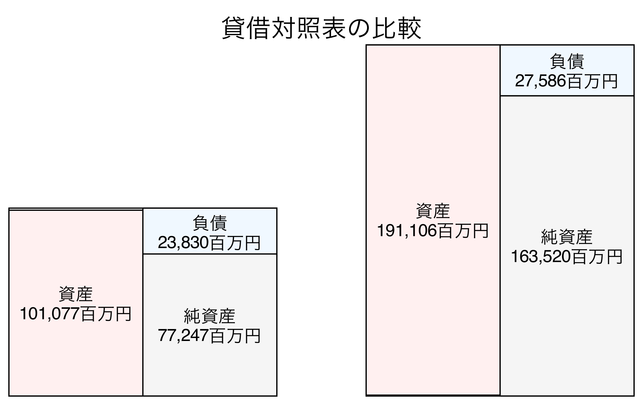 貸借対照表の比較図