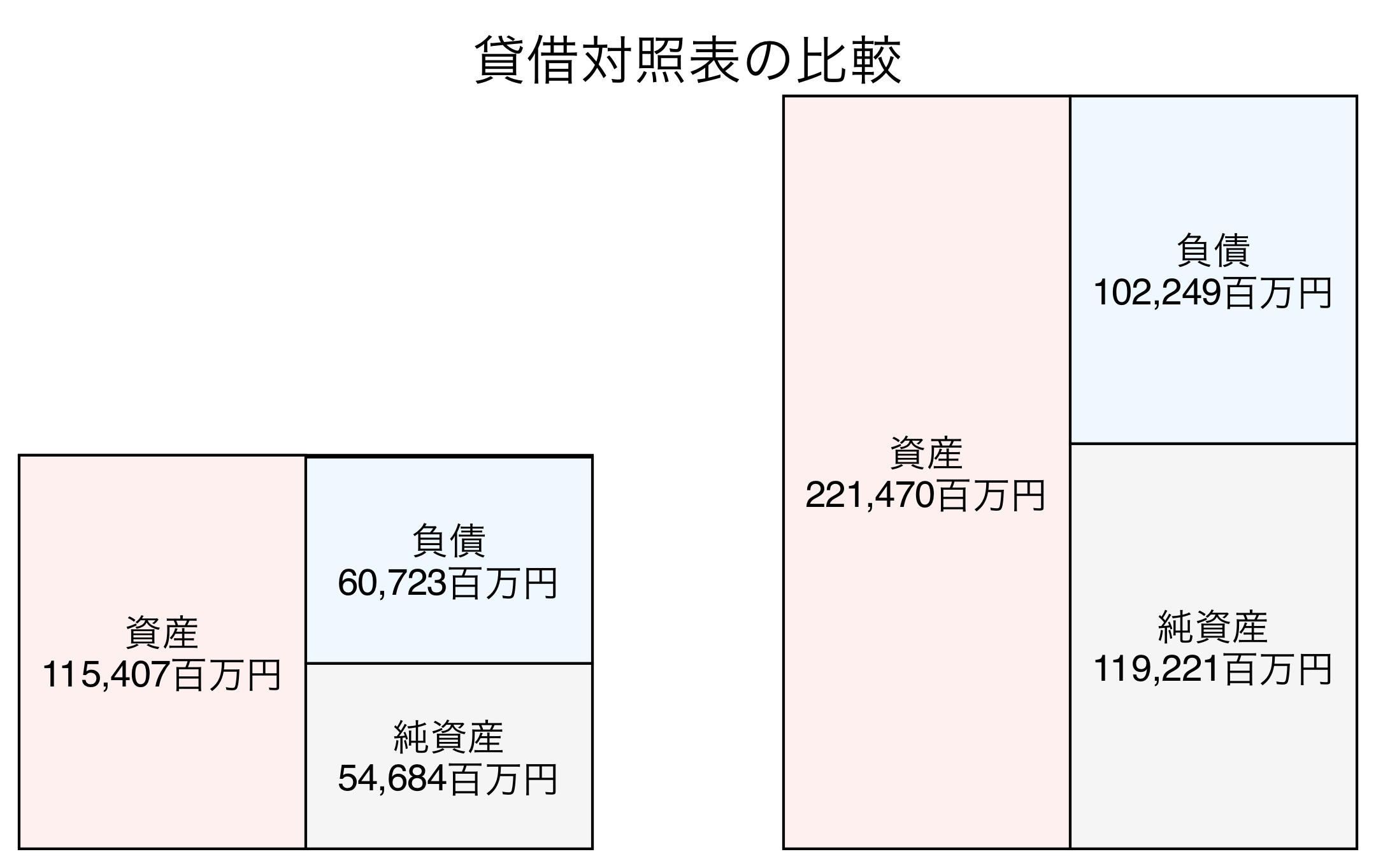 貸借対照表の比較図