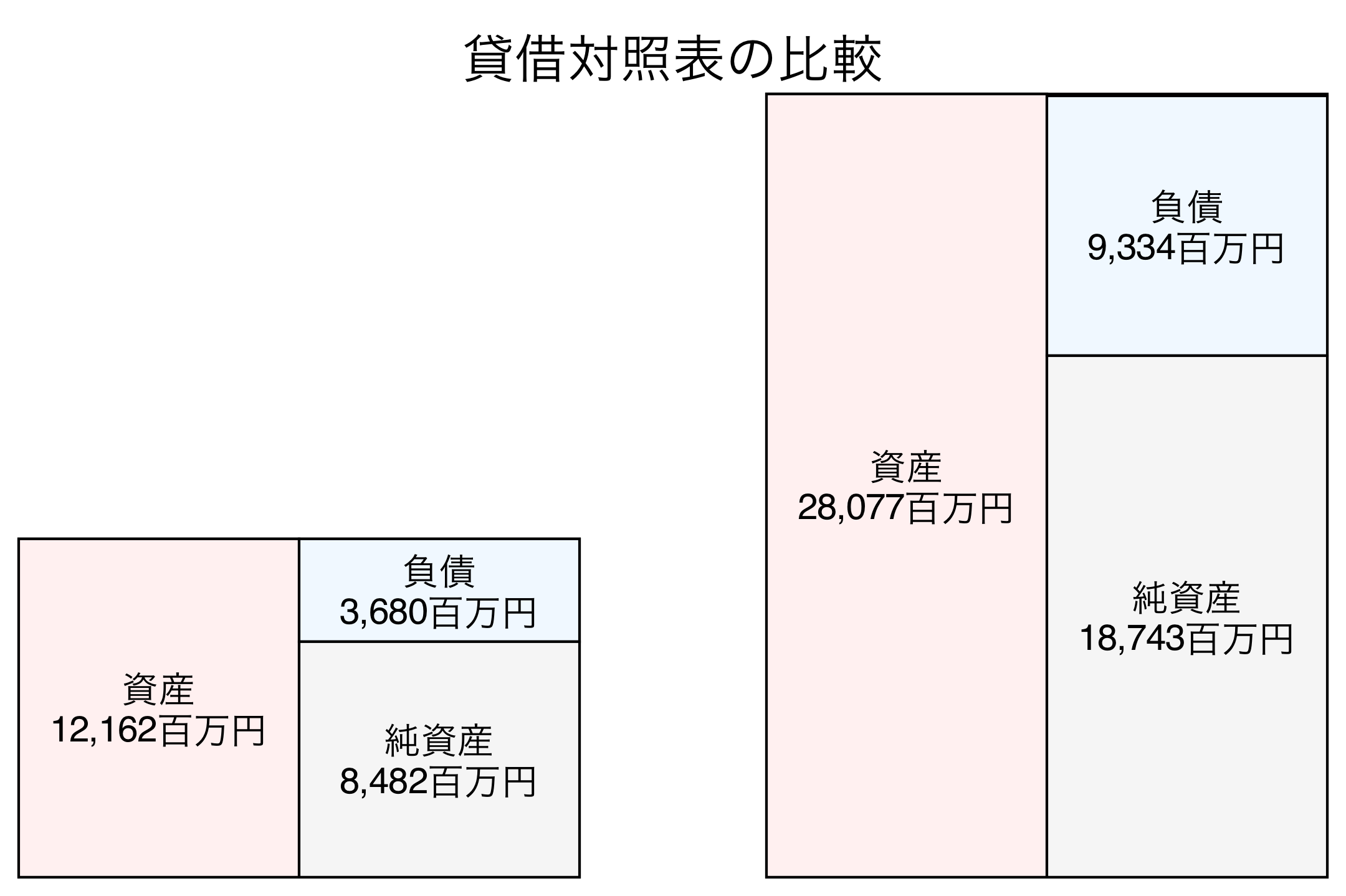 貸借対照表の比較図