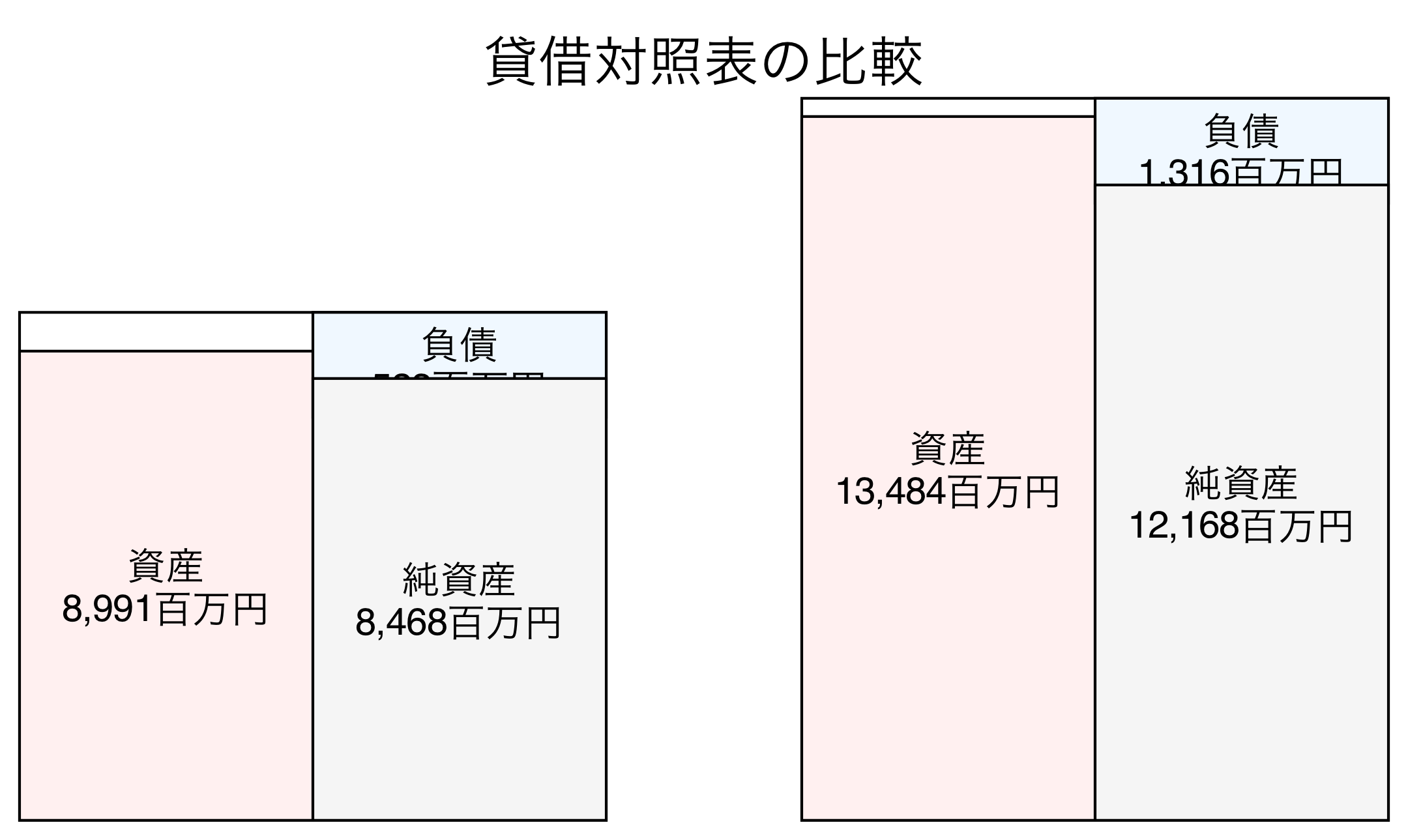 貸借対照表の比較図