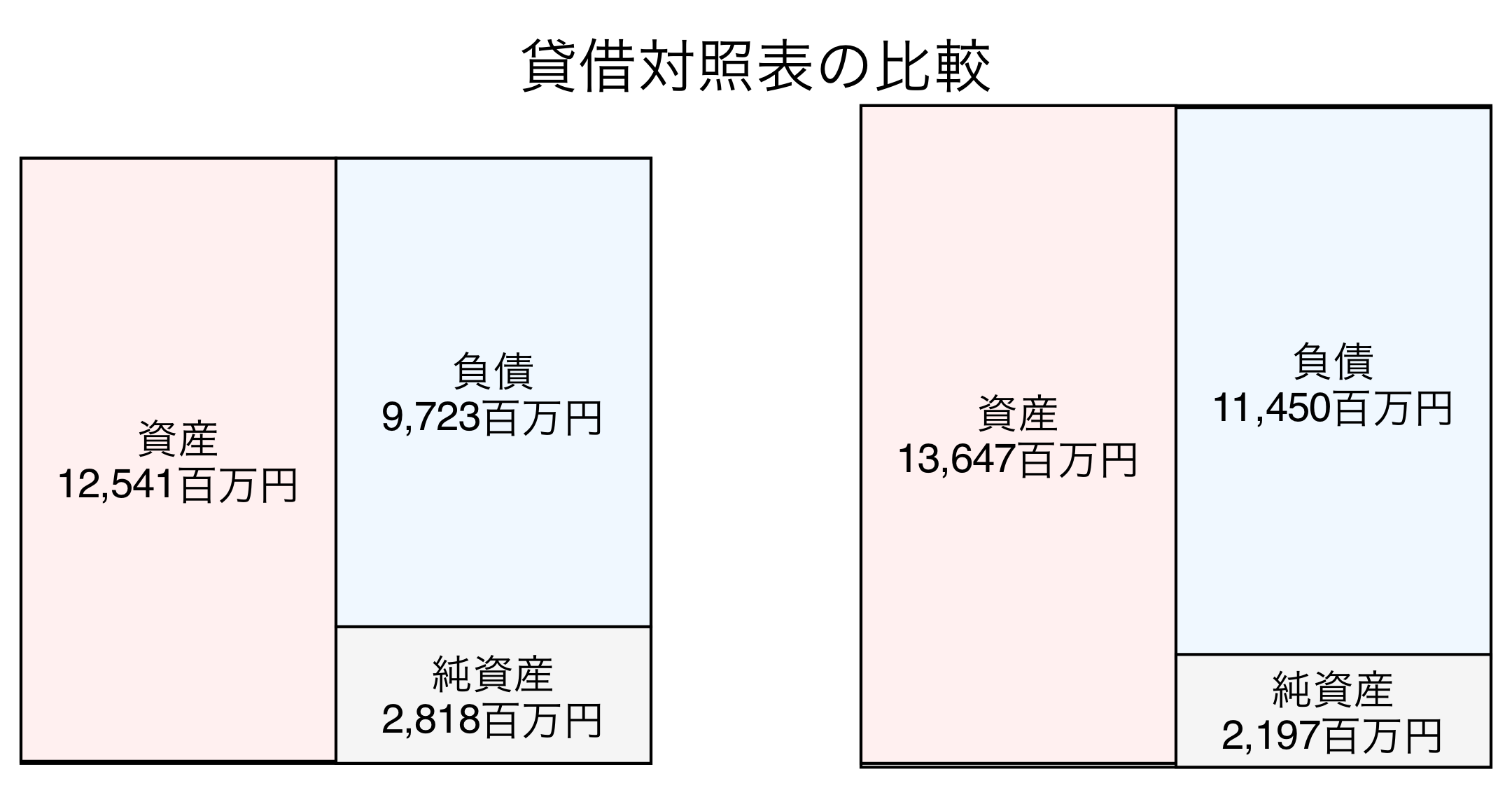 貸借対照表の比較図