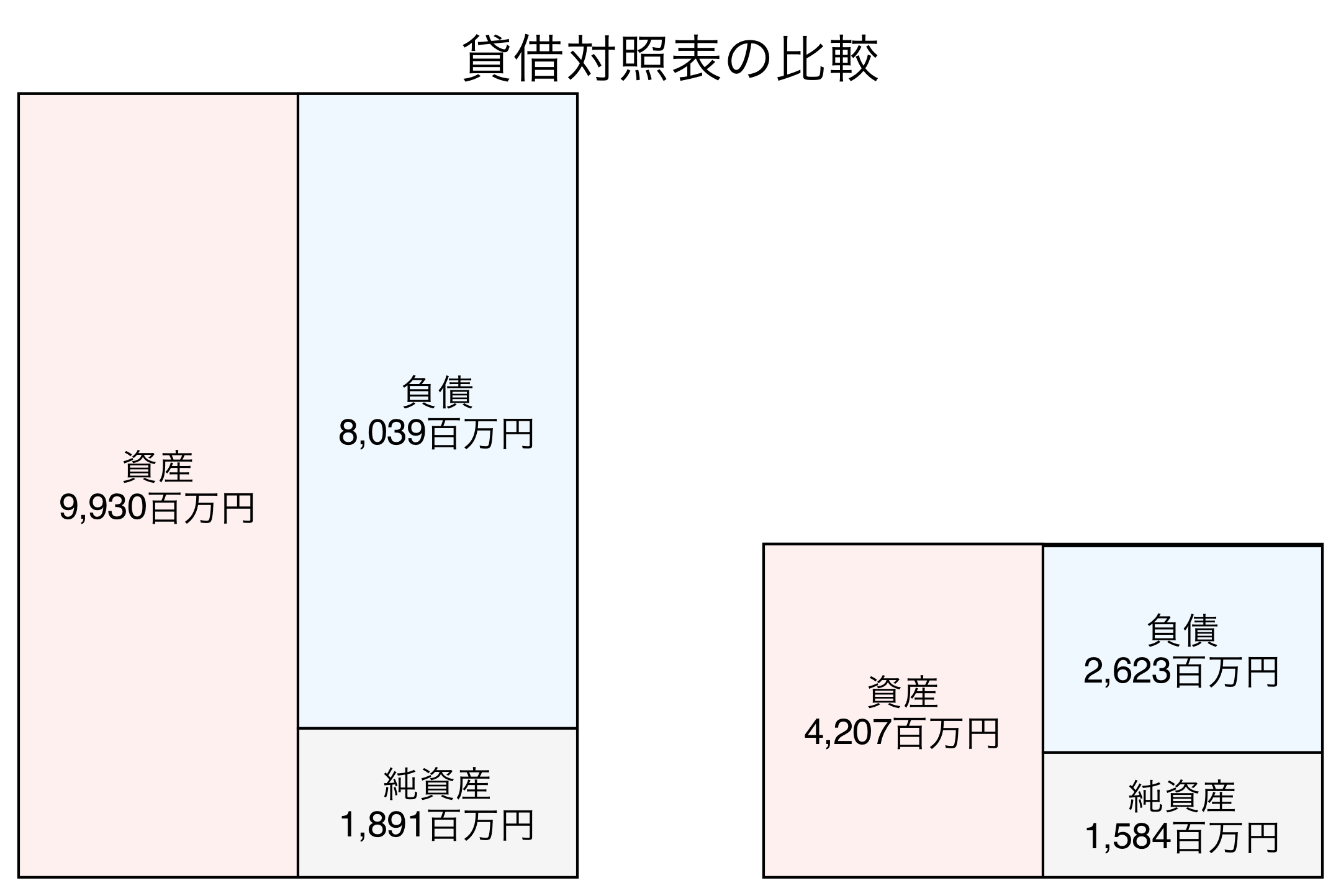 貸借対照表の比較図
