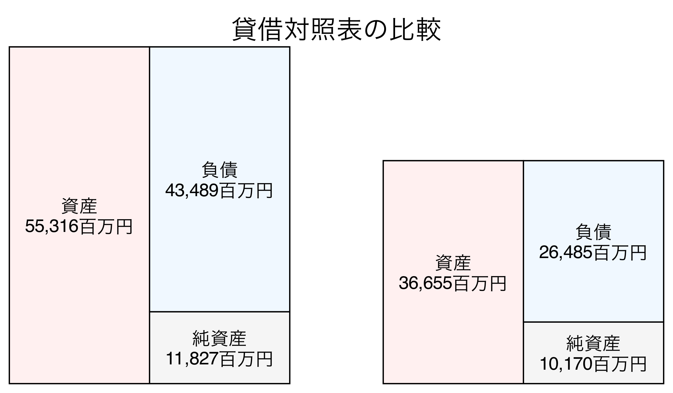 貸借対照表の比較図