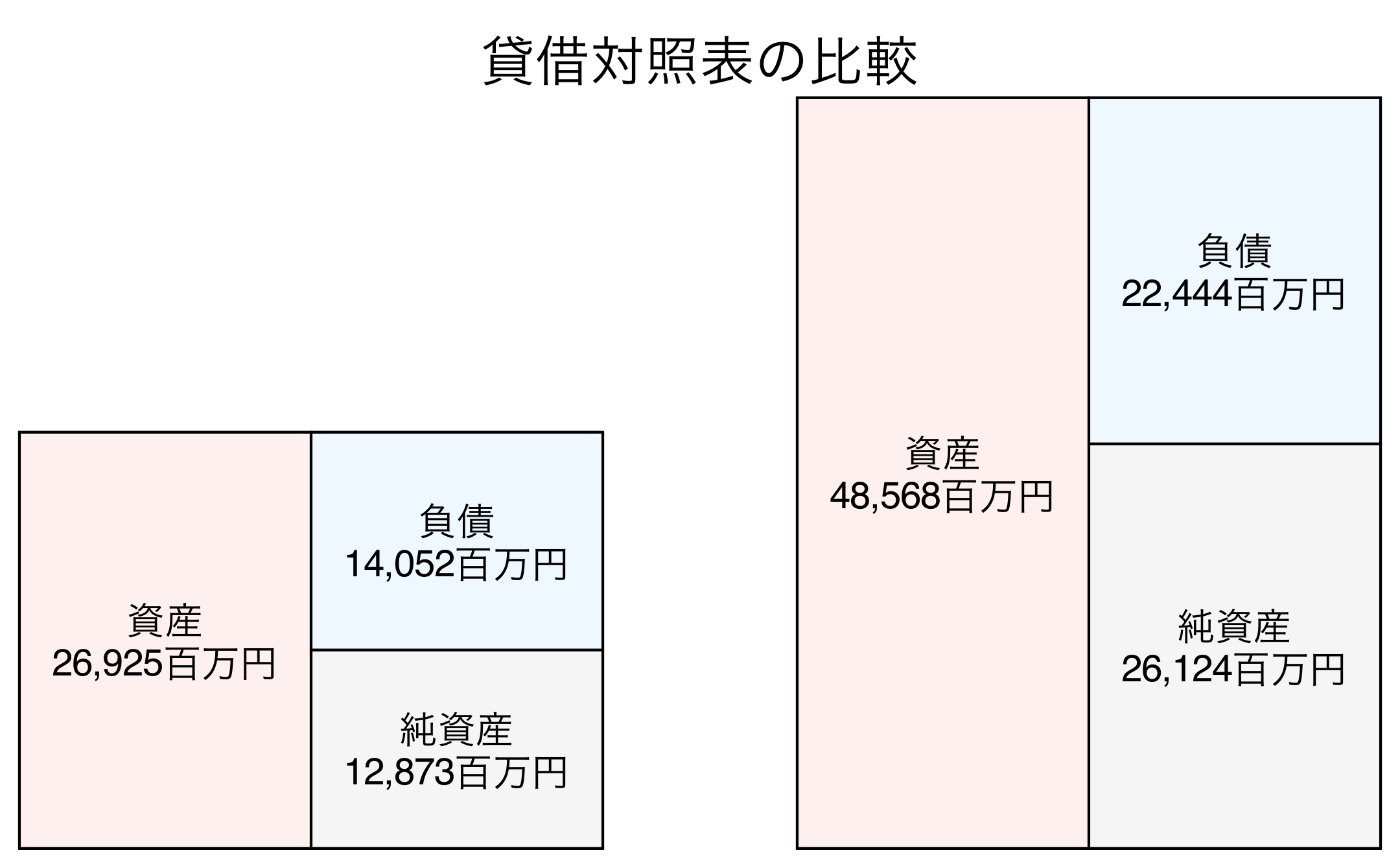 貸借対照表の比較図