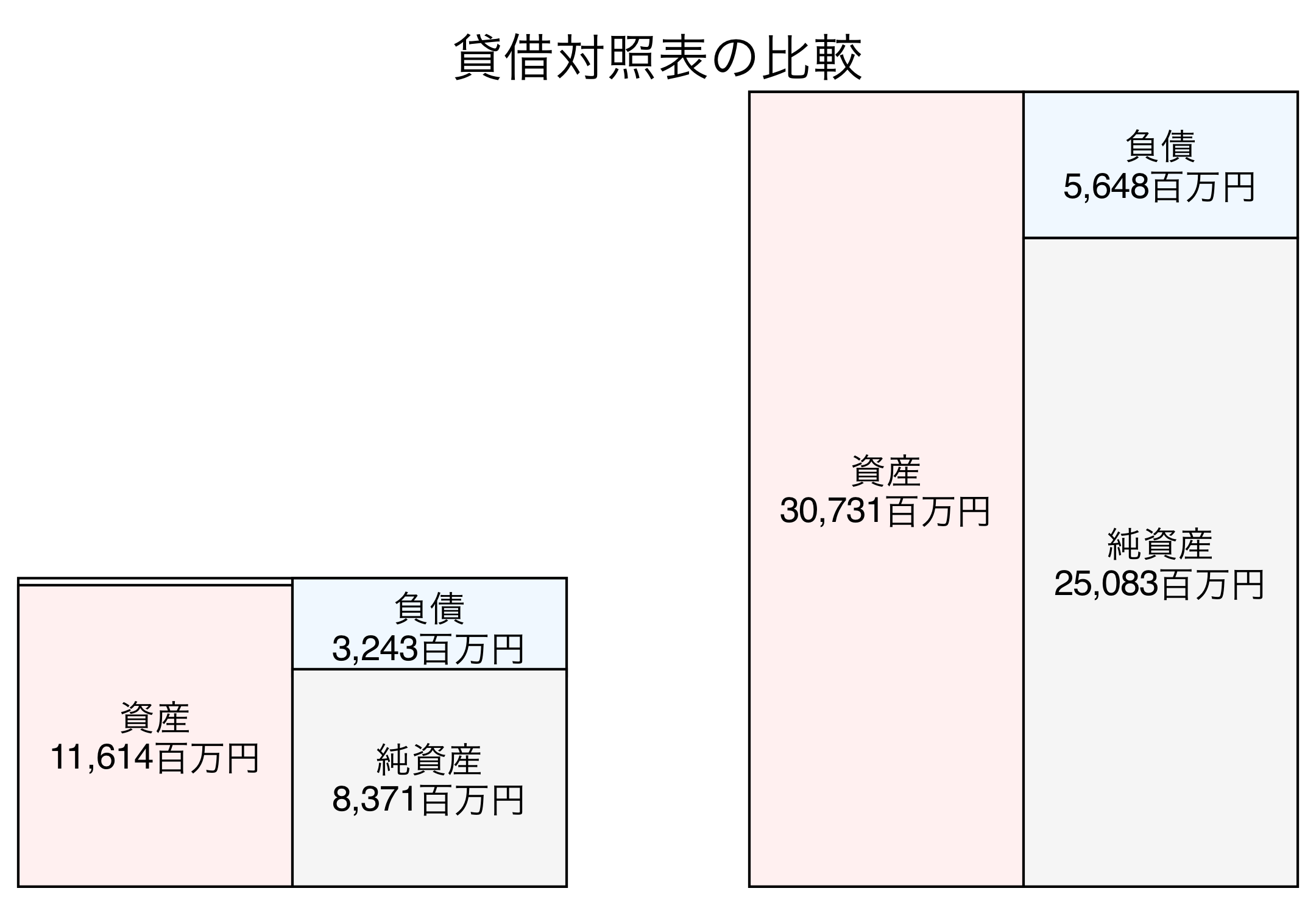 貸借対照表の比較図