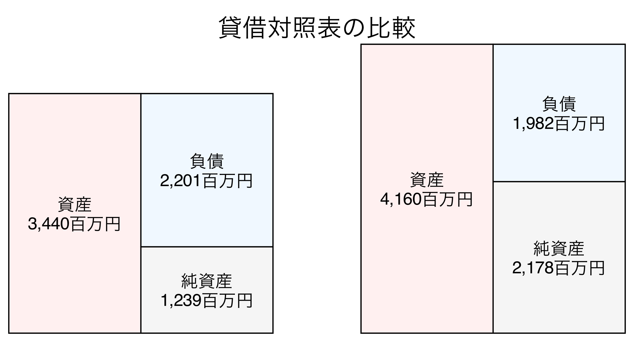貸借対照表の比較図