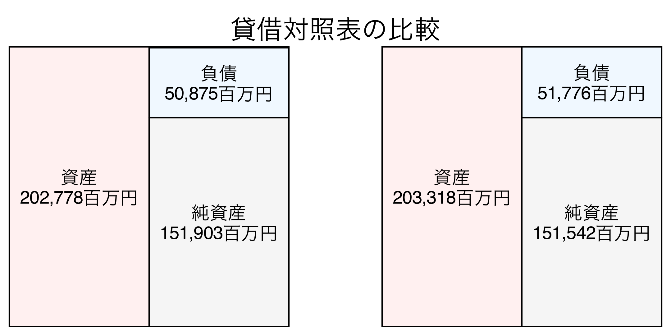 貸借対照表の比較図