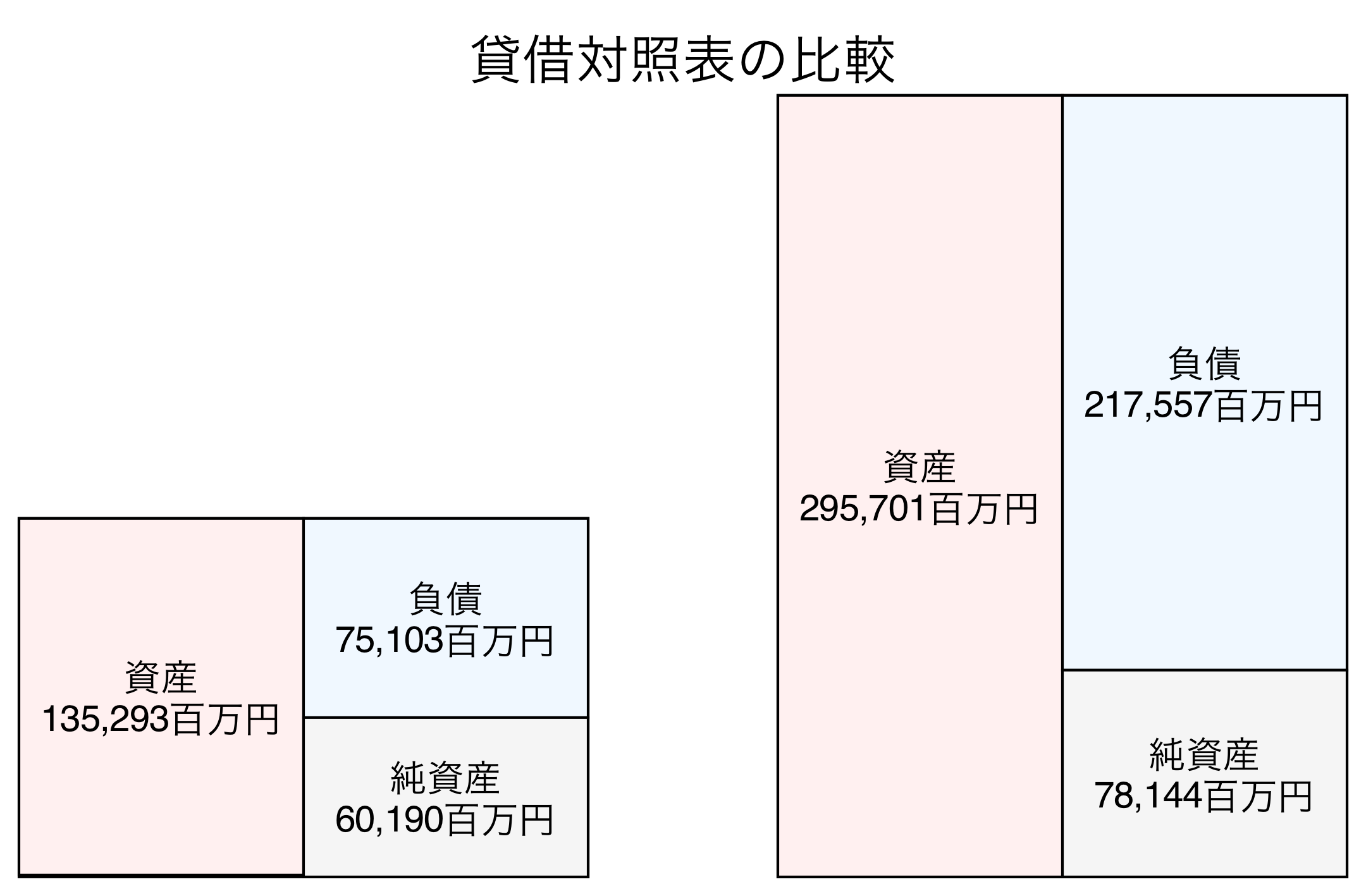 貸借対照表の比較図
