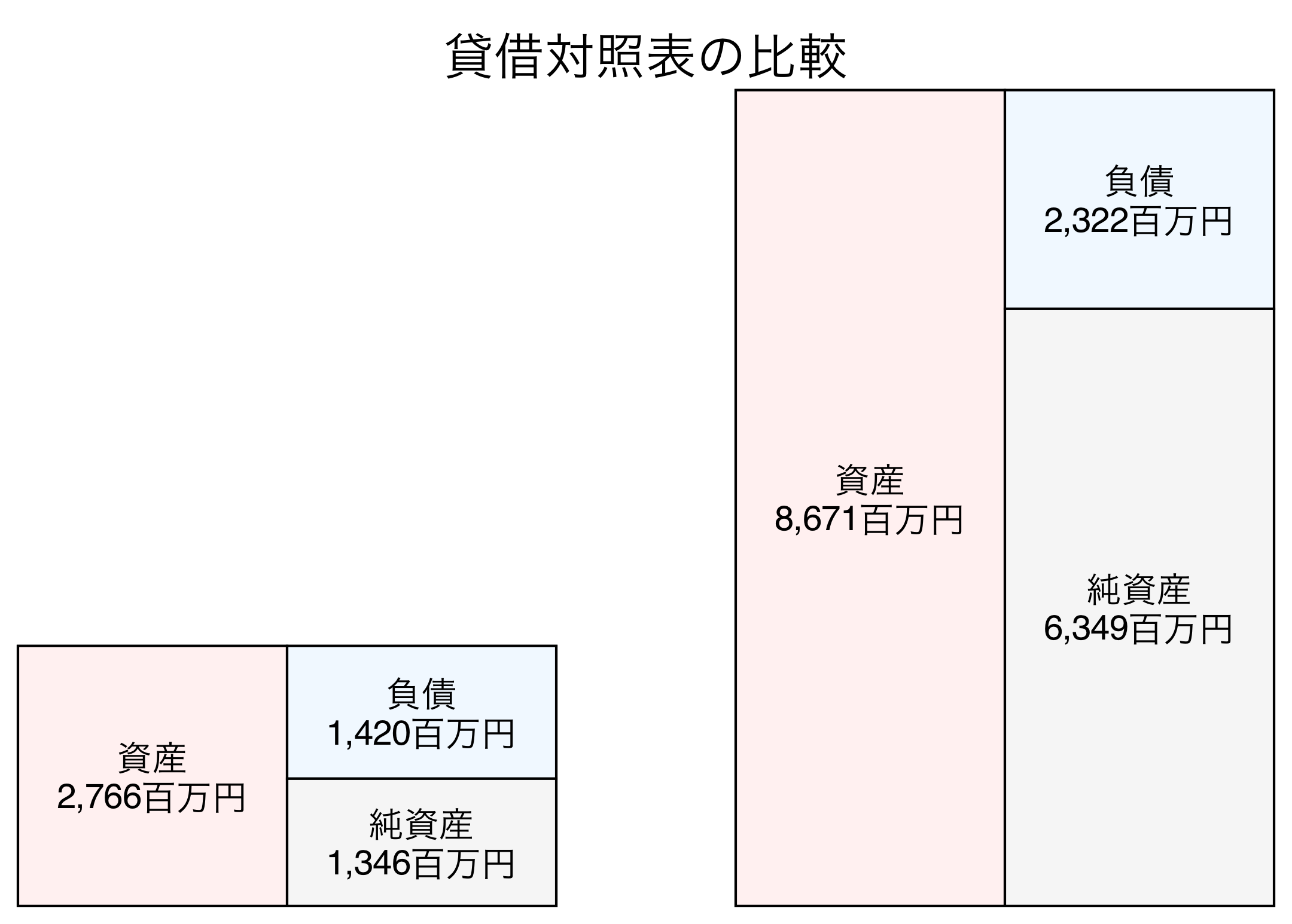 貸借対照表の比較図