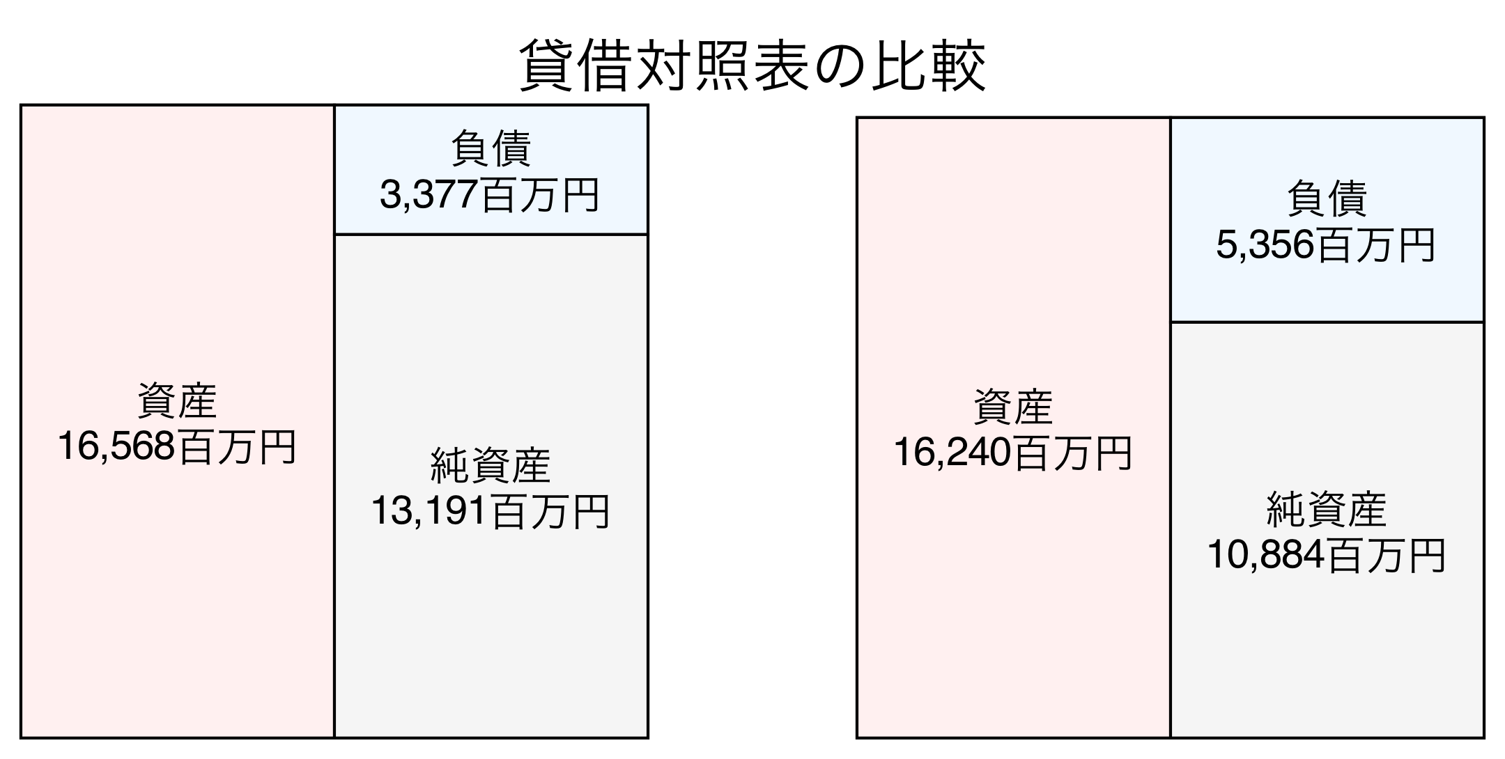 貸借対照表の比較図
