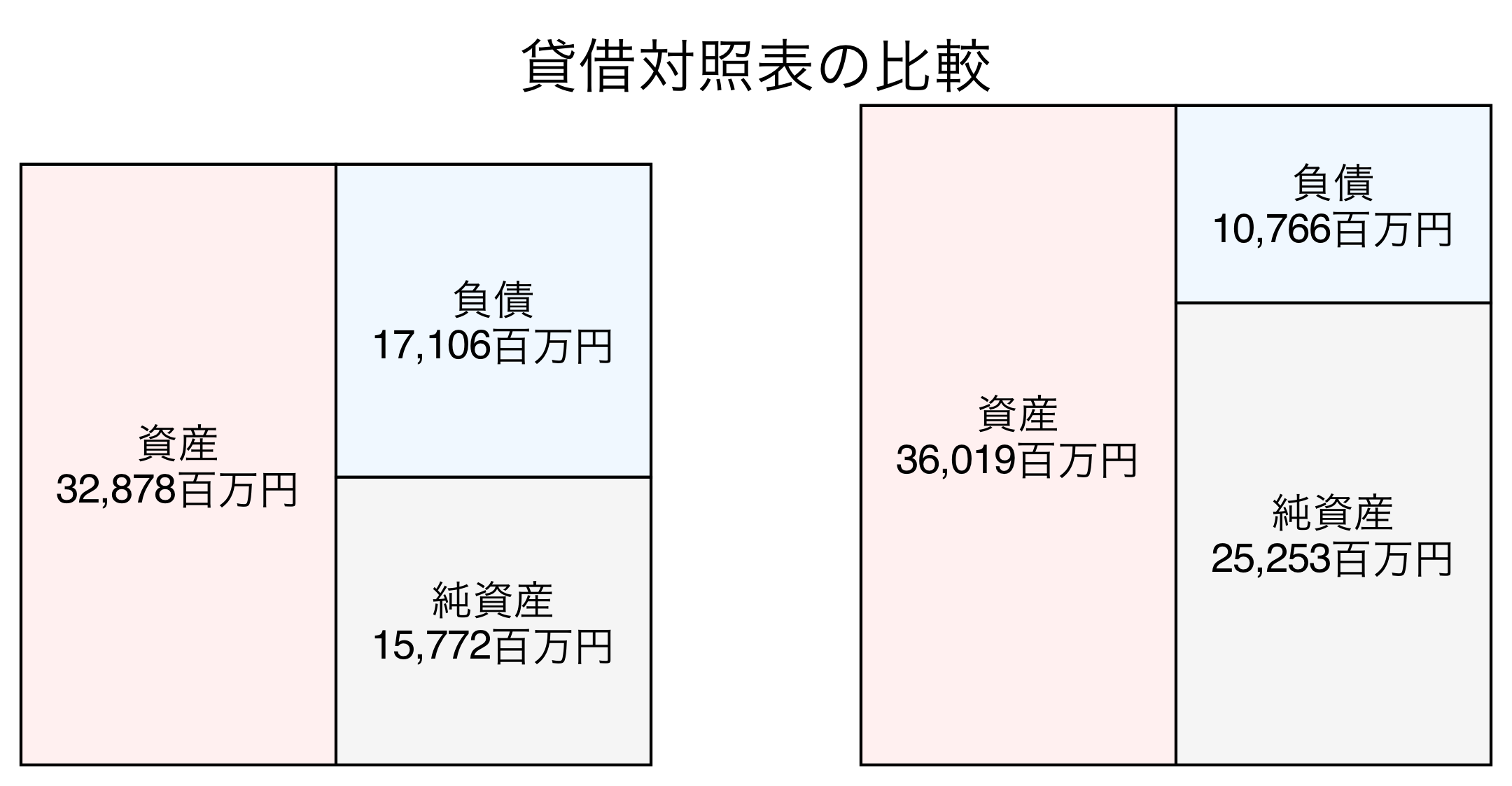 貸借対照表の比較図