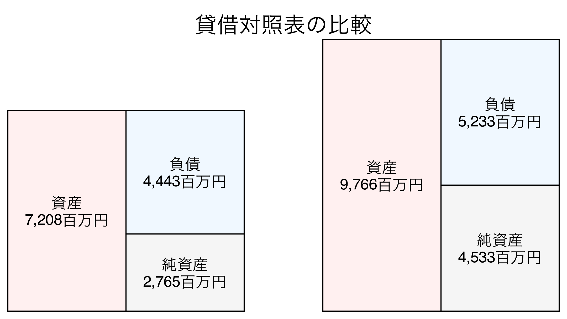 貸借対照表の比較図