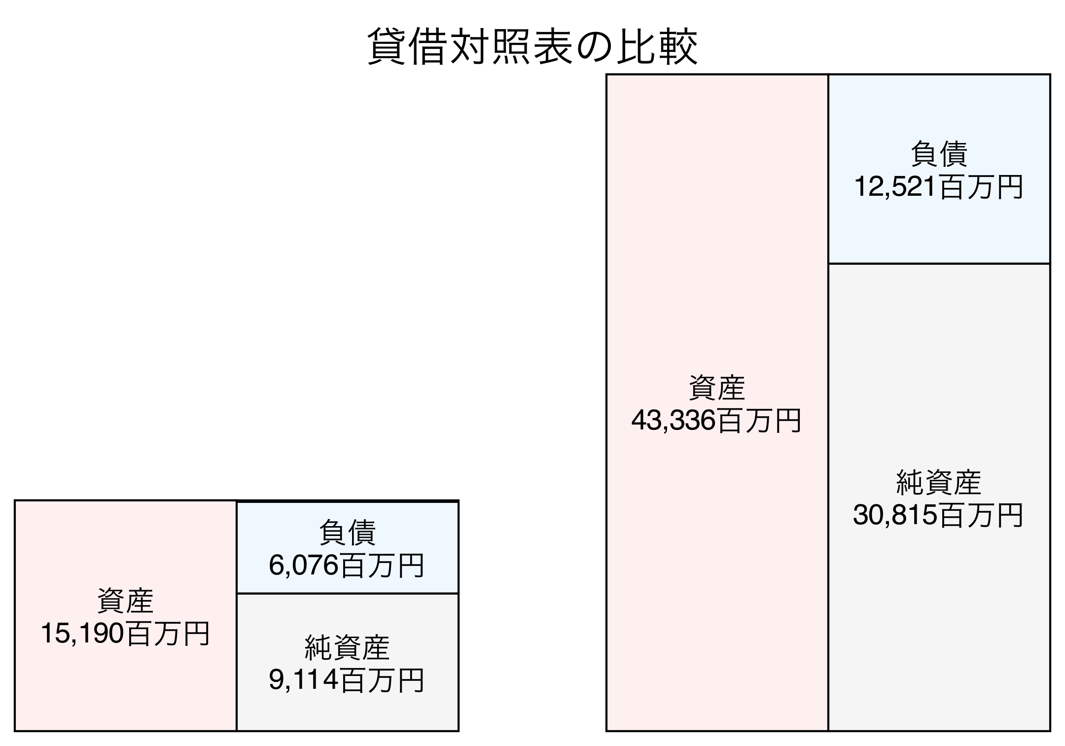 貸借対照表の比較図