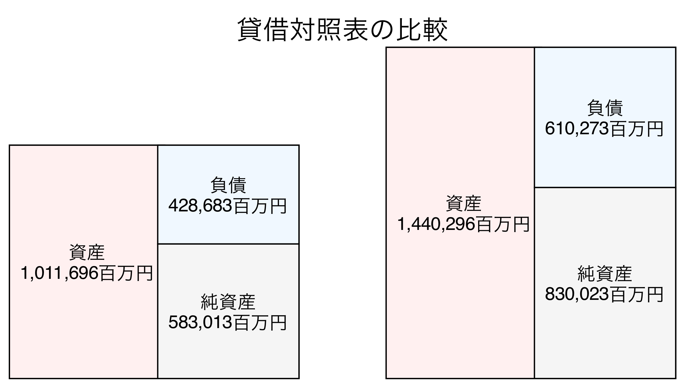 貸借対照表の比較図