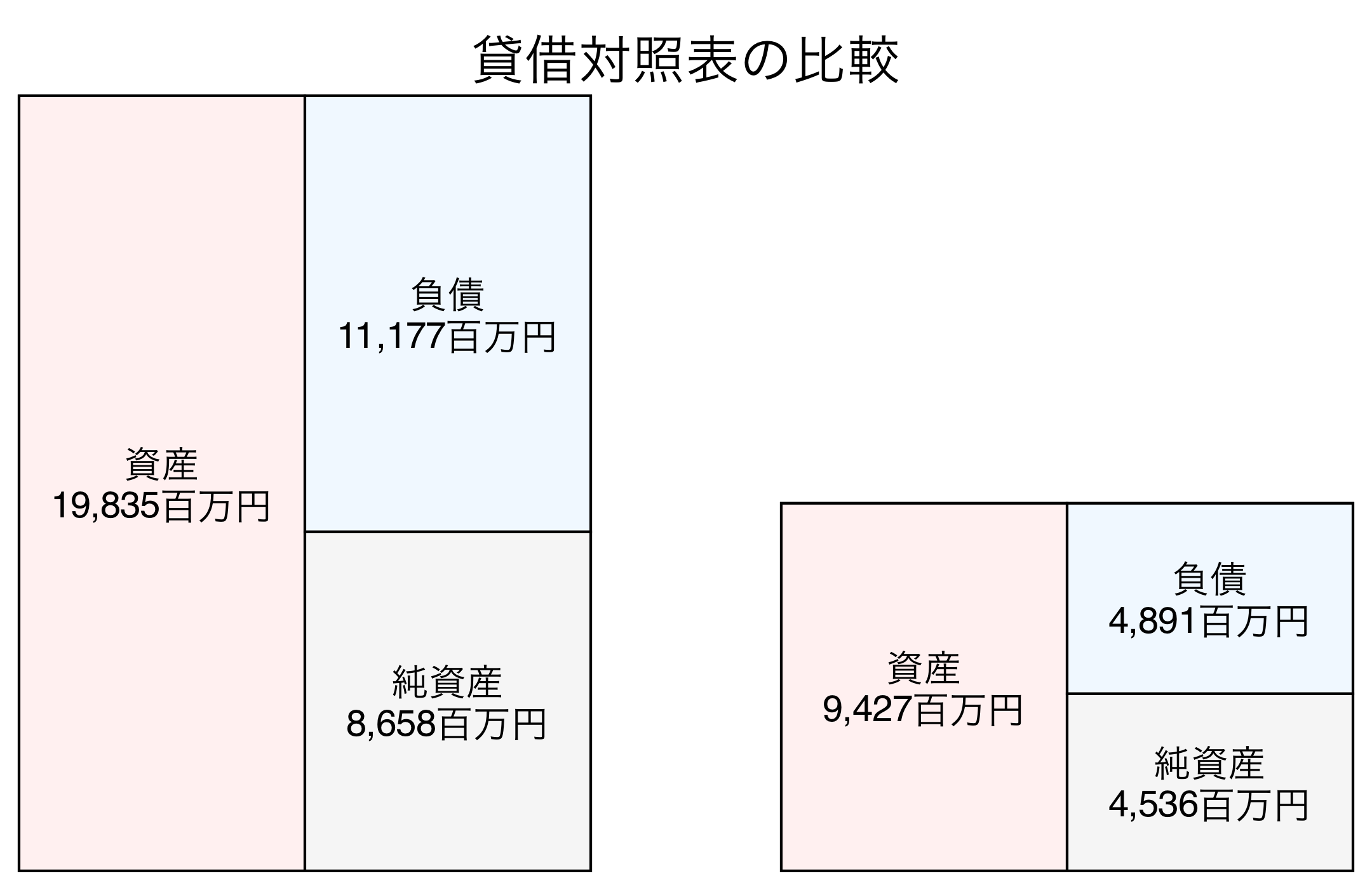 貸借対照表の比較図