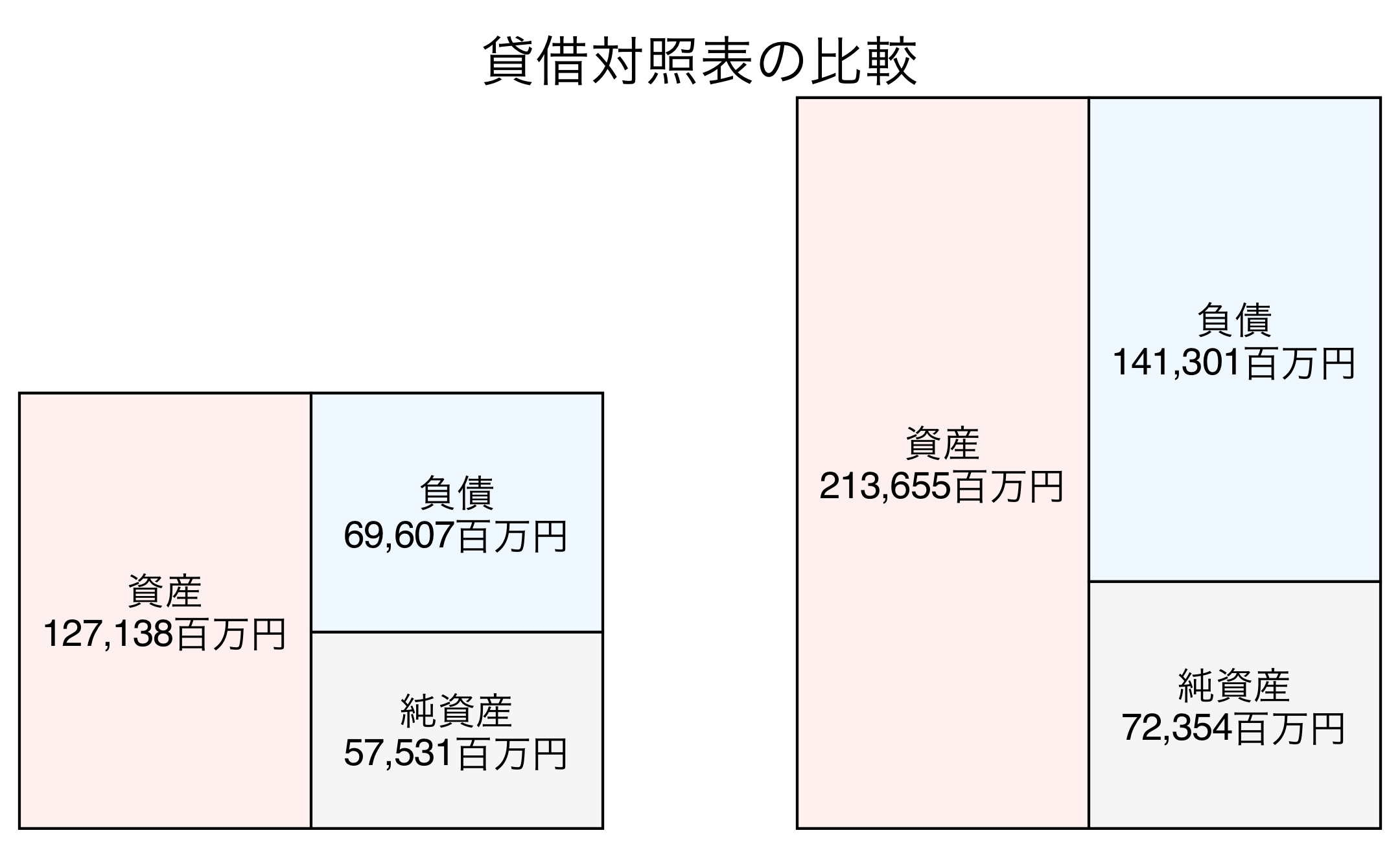 貸借対照表の比較図