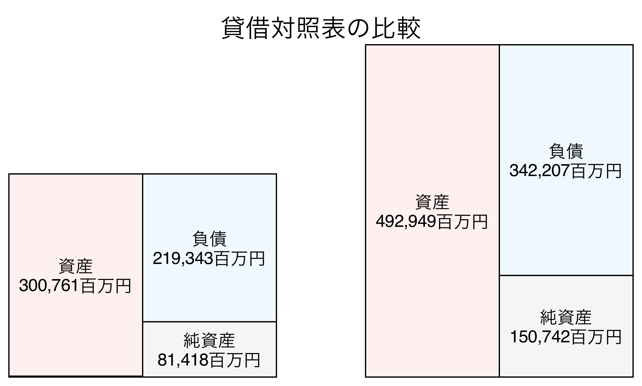 貸借対照表の比較図