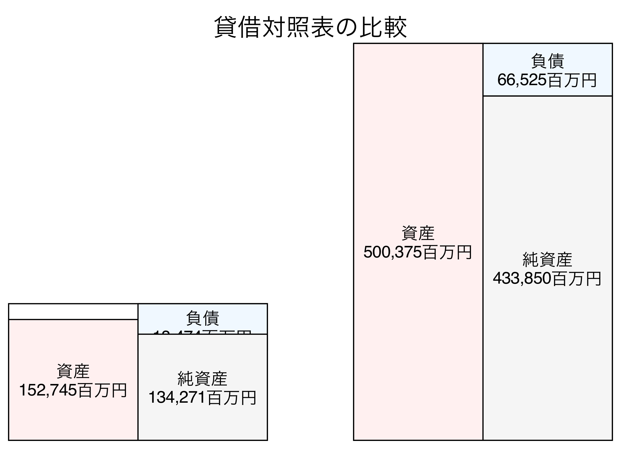 貸借対照表の比較図