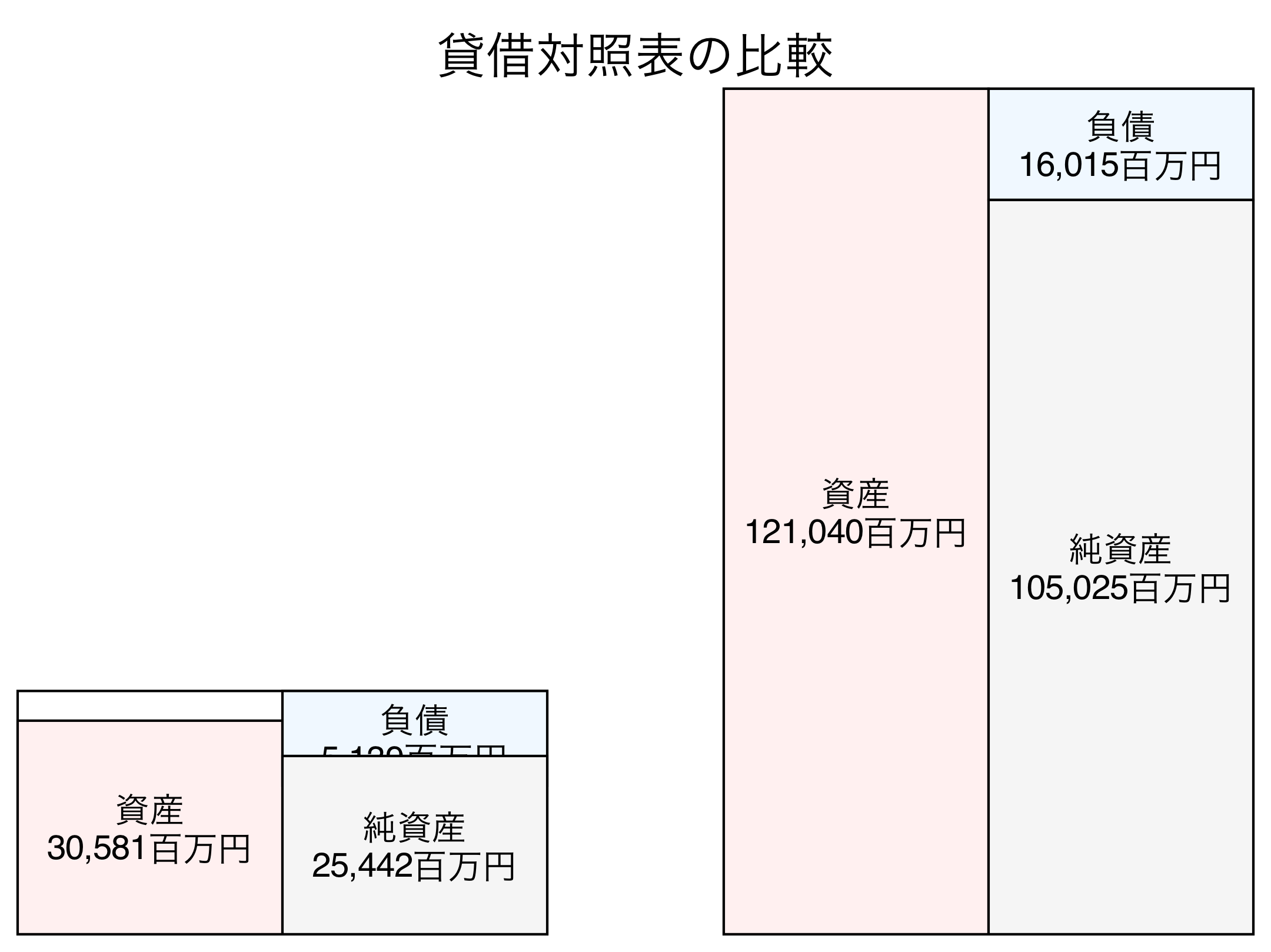 貸借対照表の比較図