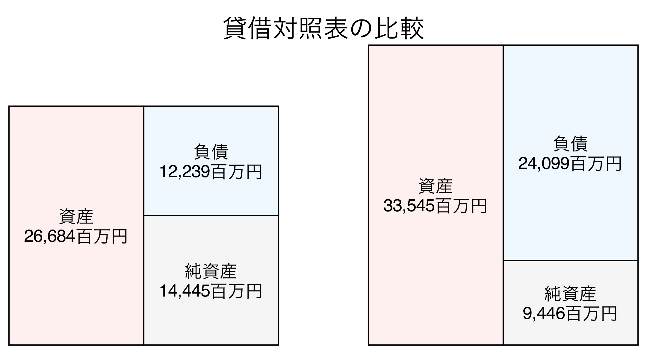 貸借対照表の比較図