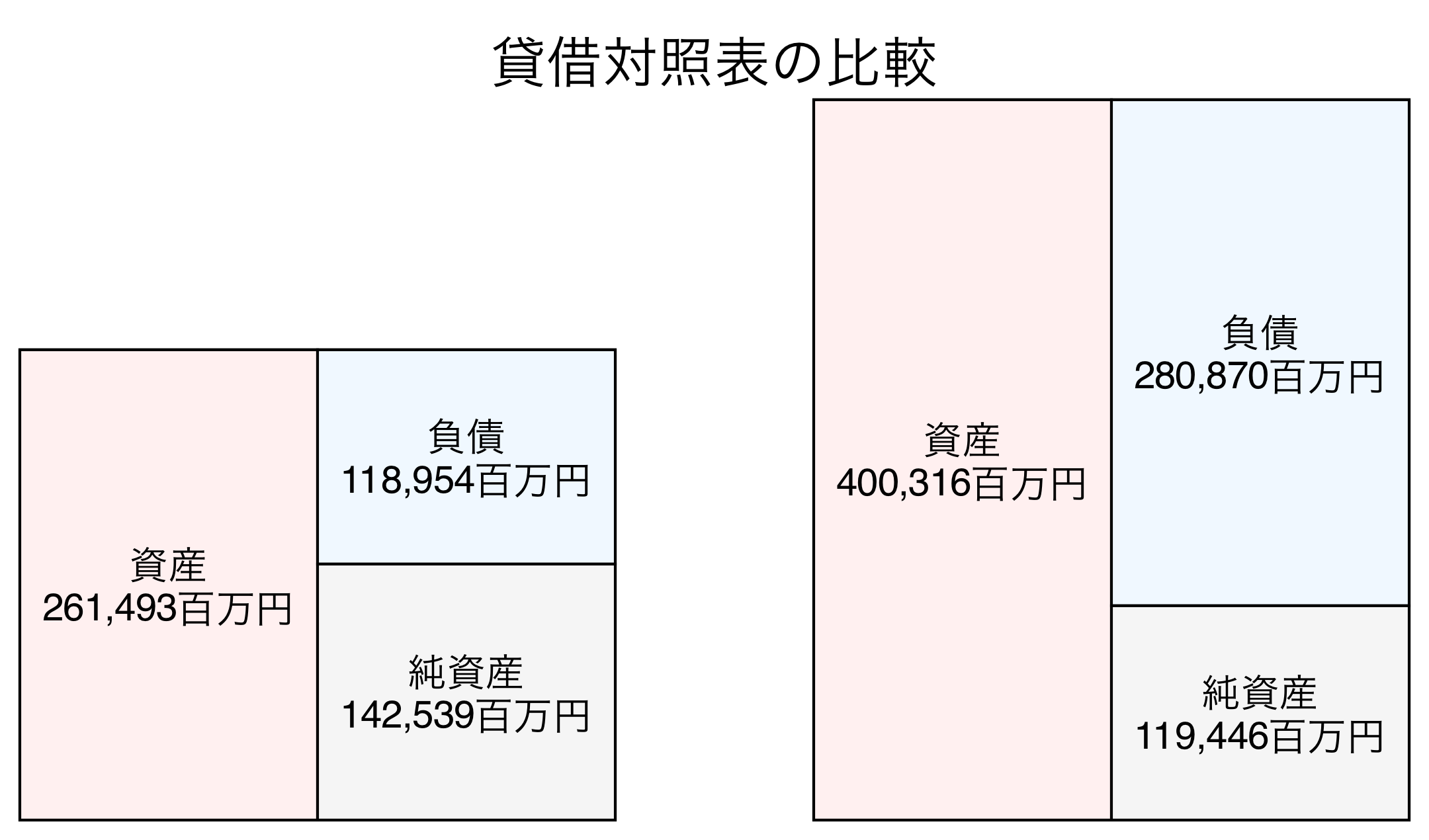 貸借対照表の比較図