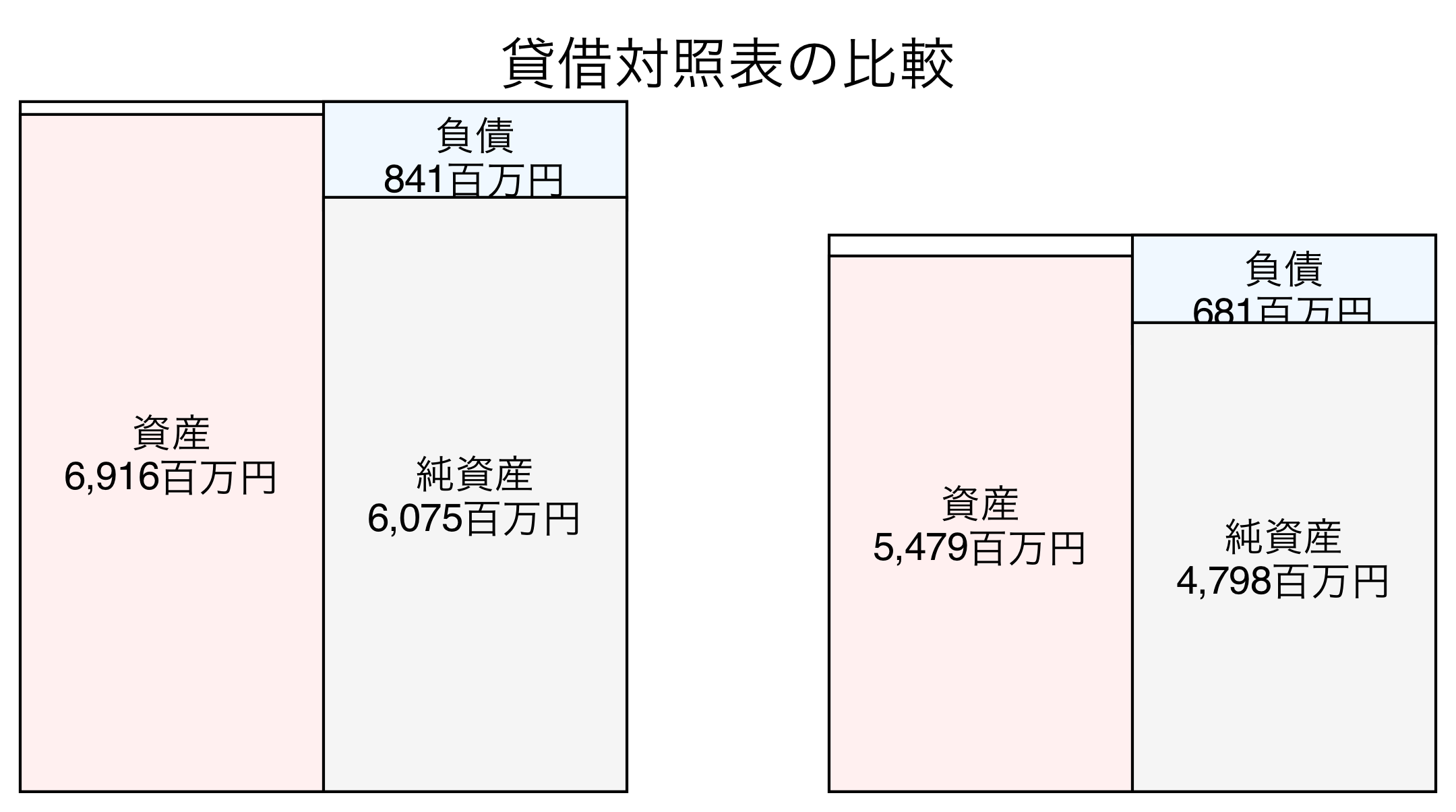 貸借対照表の比較図