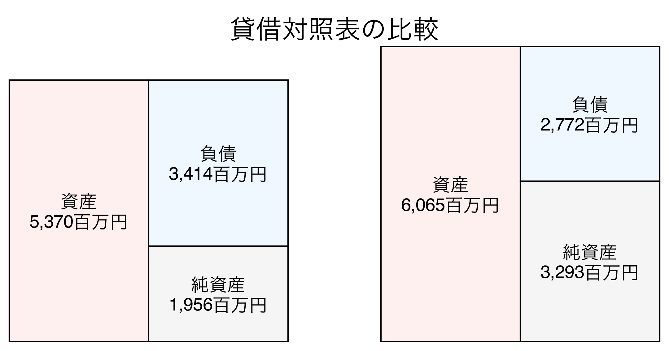 貸借対照表の比較図