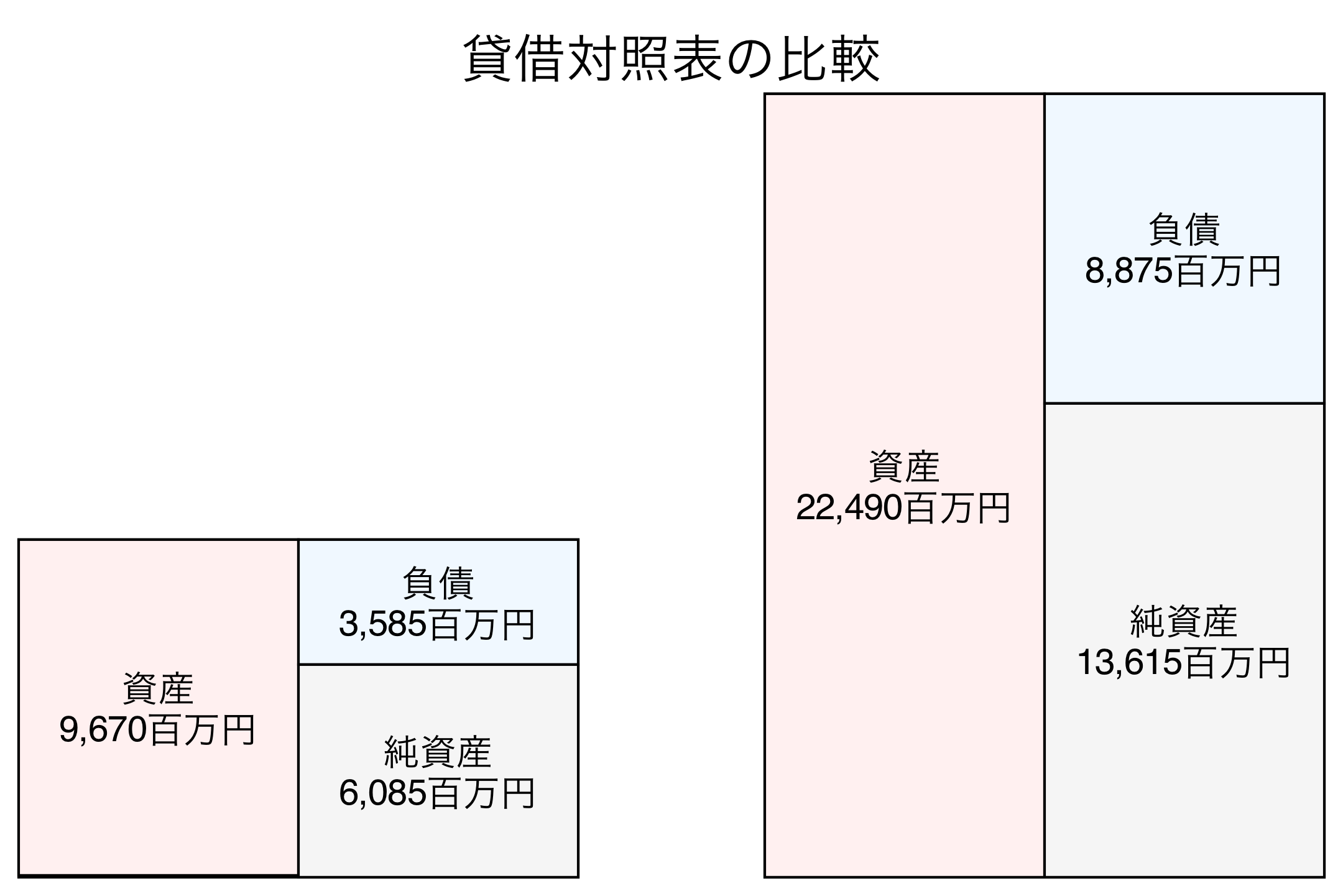 貸借対照表の比較図