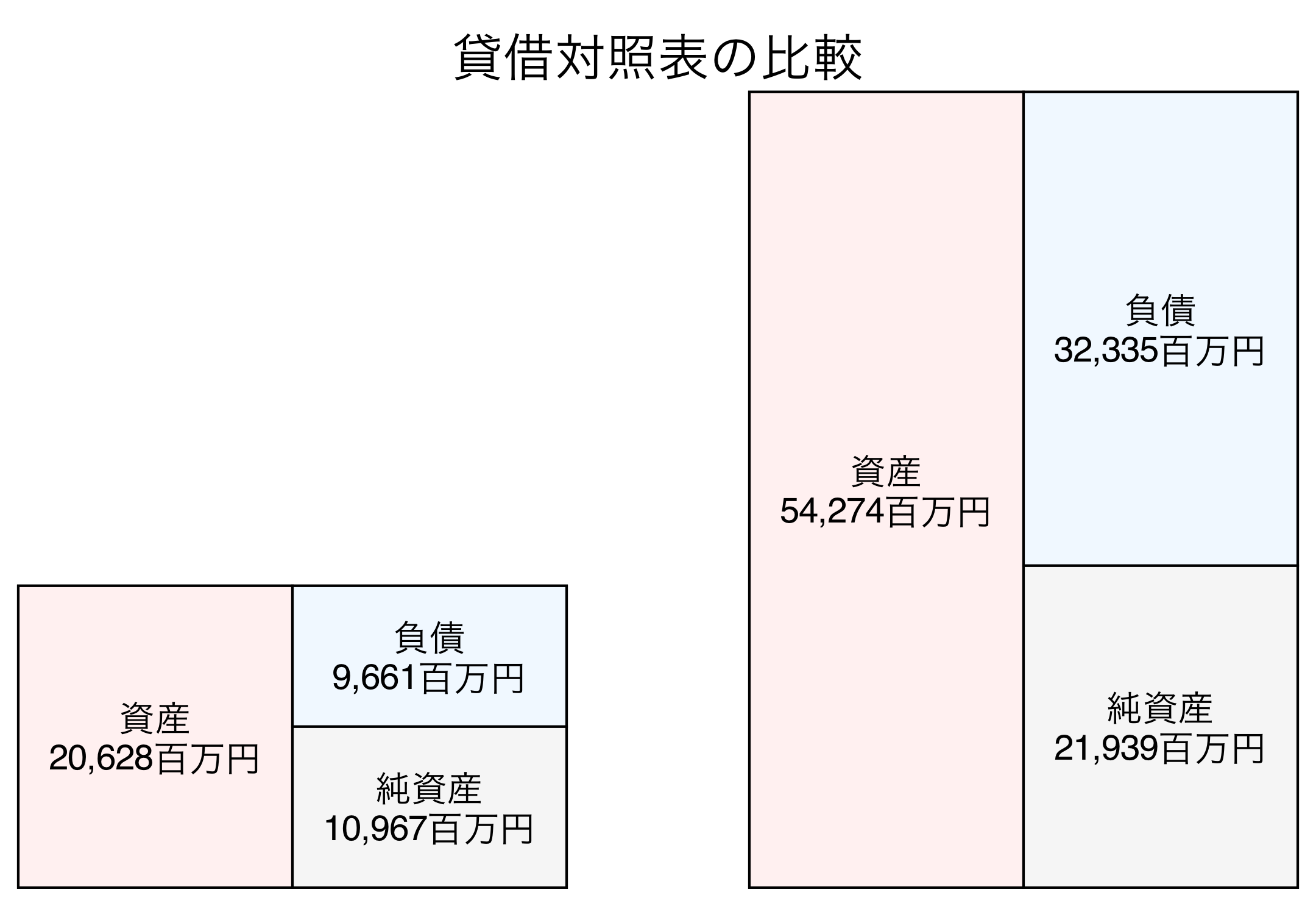 貸借対照表の比較図
