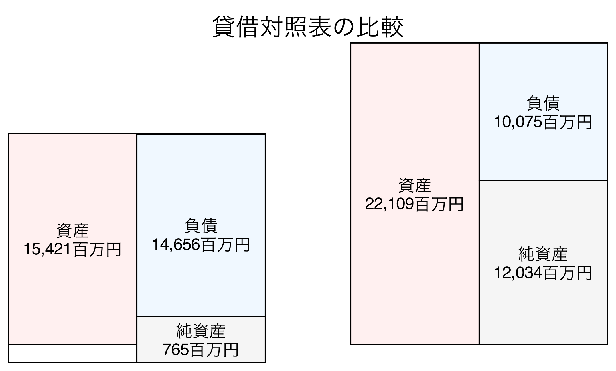 貸借対照表の比較図