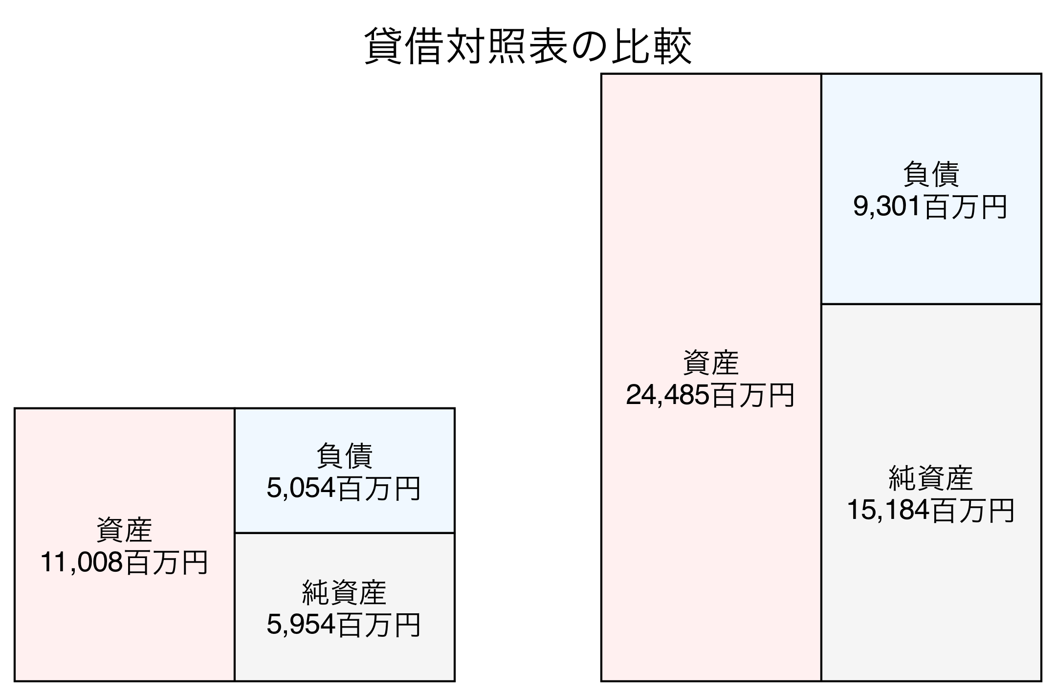 貸借対照表の比較図