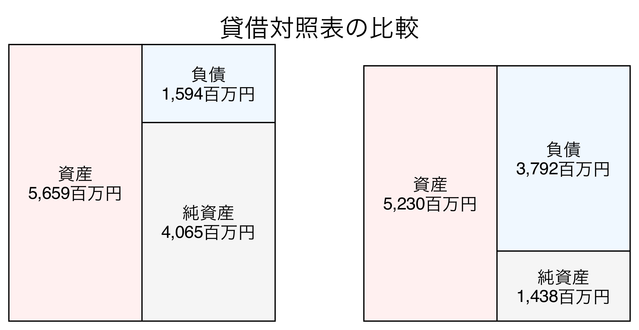 貸借対照表の比較図