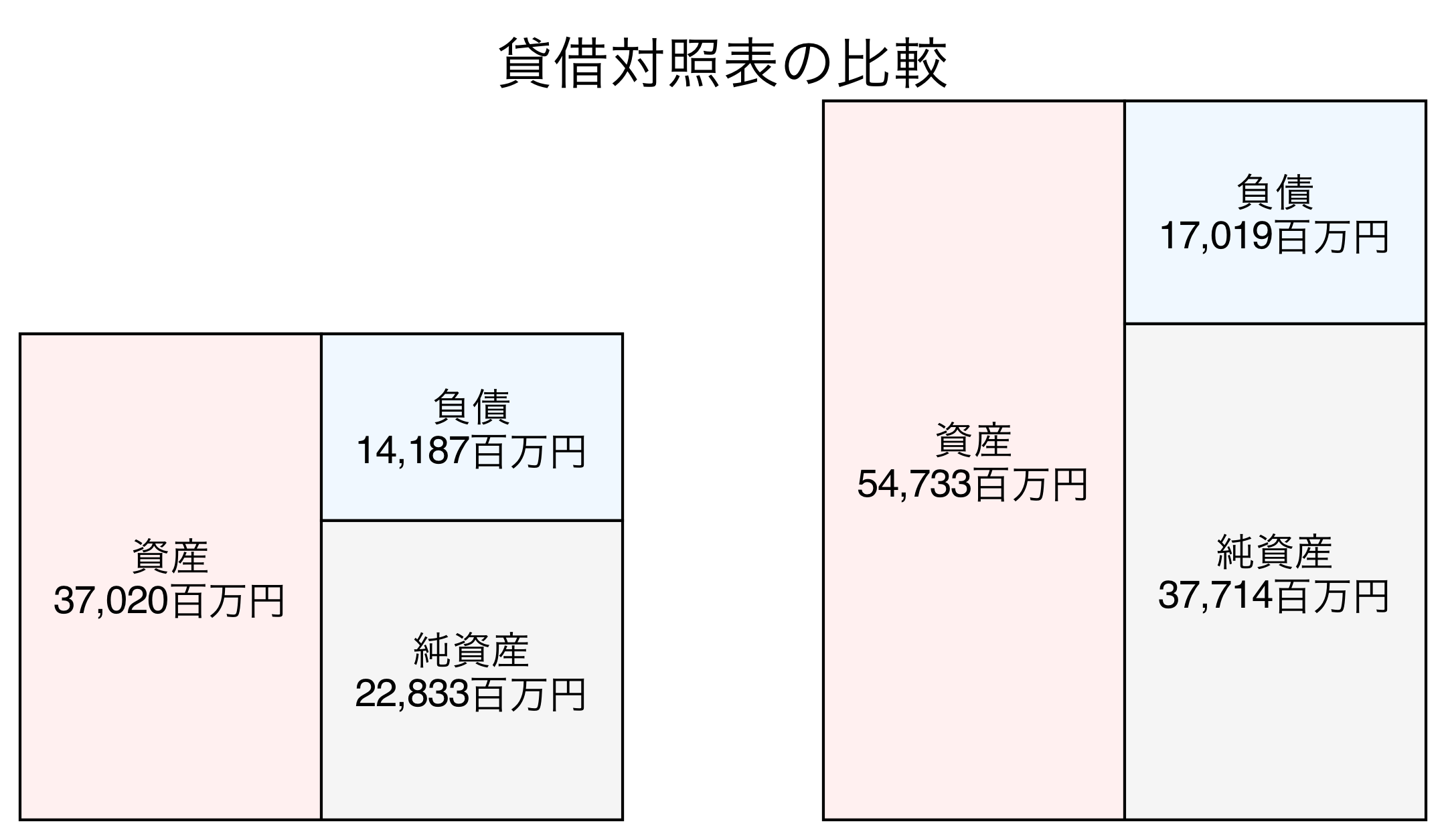 貸借対照表の比較図