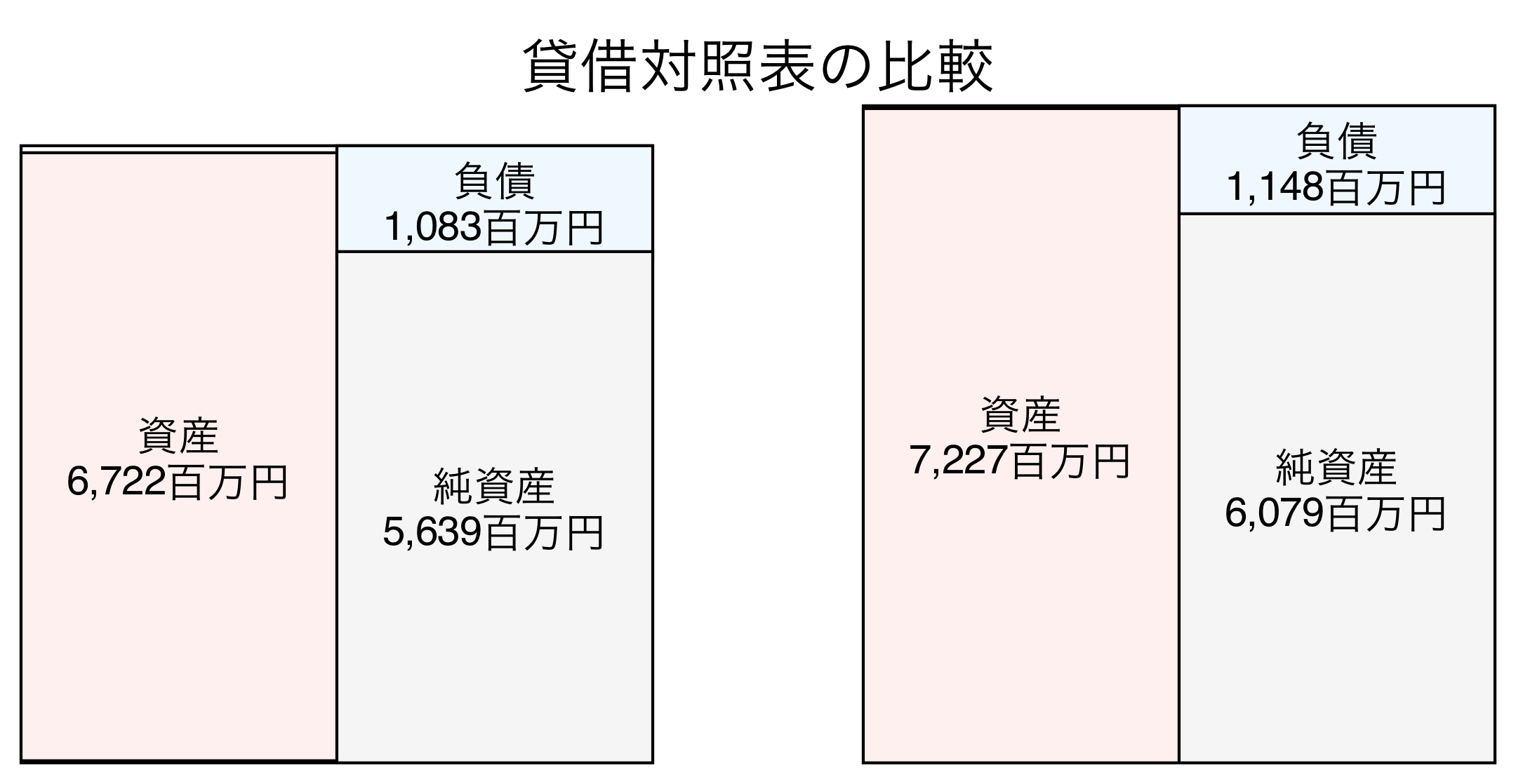 貸借対照表の比較図