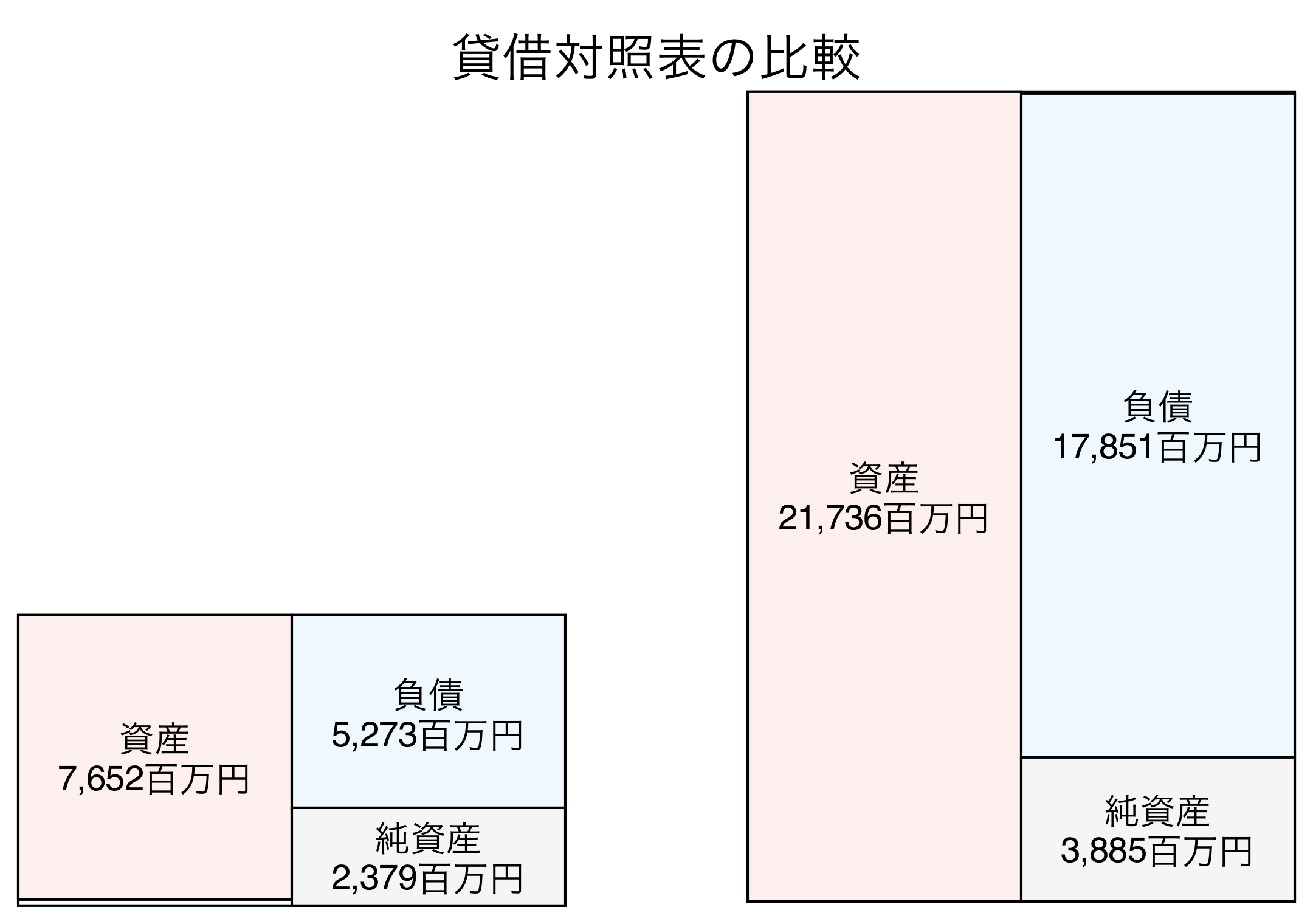 貸借対照表の比較図