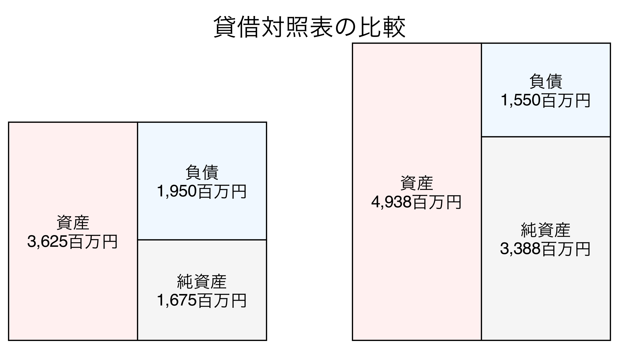 貸借対照表の比較図