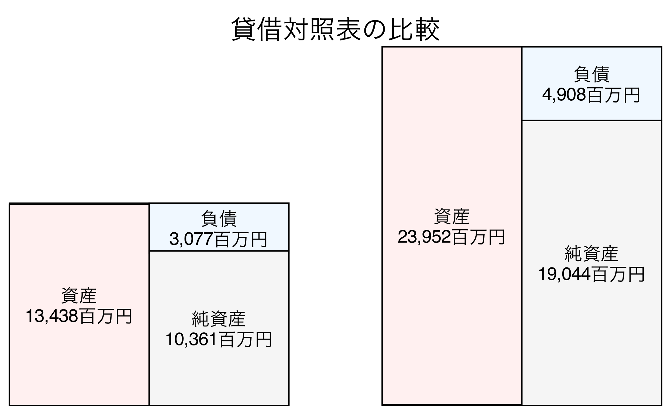貸借対照表の比較図