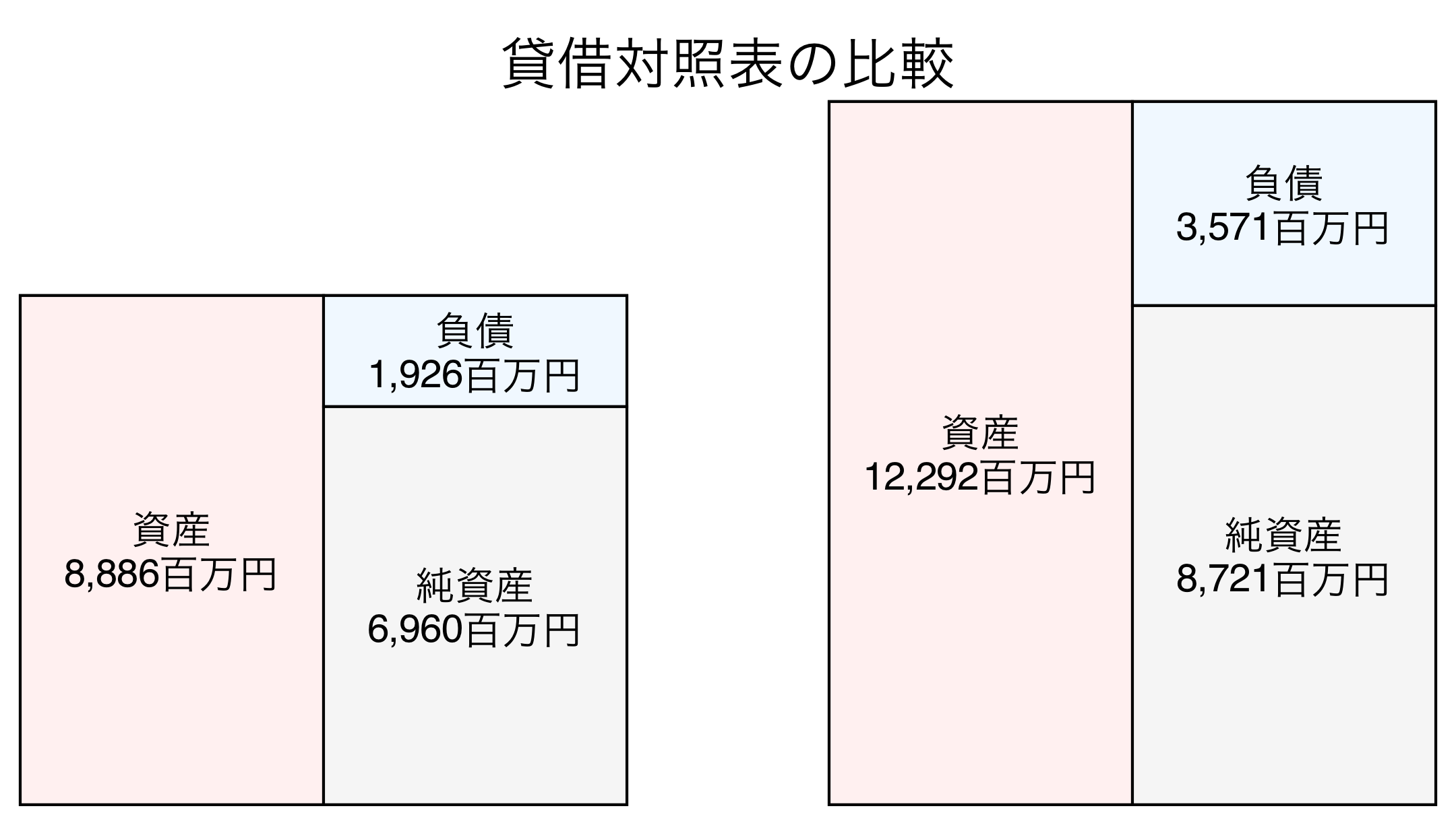 貸借対照表の比較図